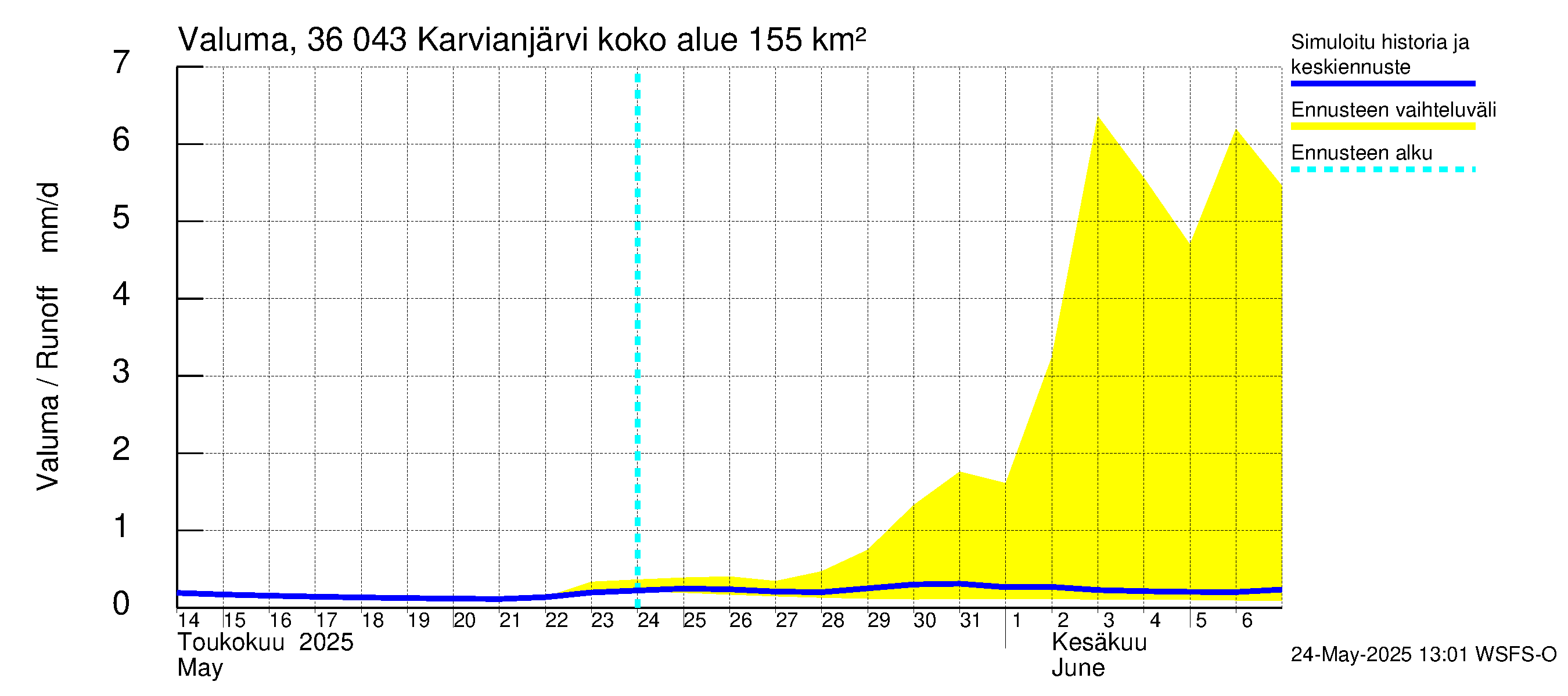 Karvianjoen vesistöalue - Karvianjärvi: Valuma