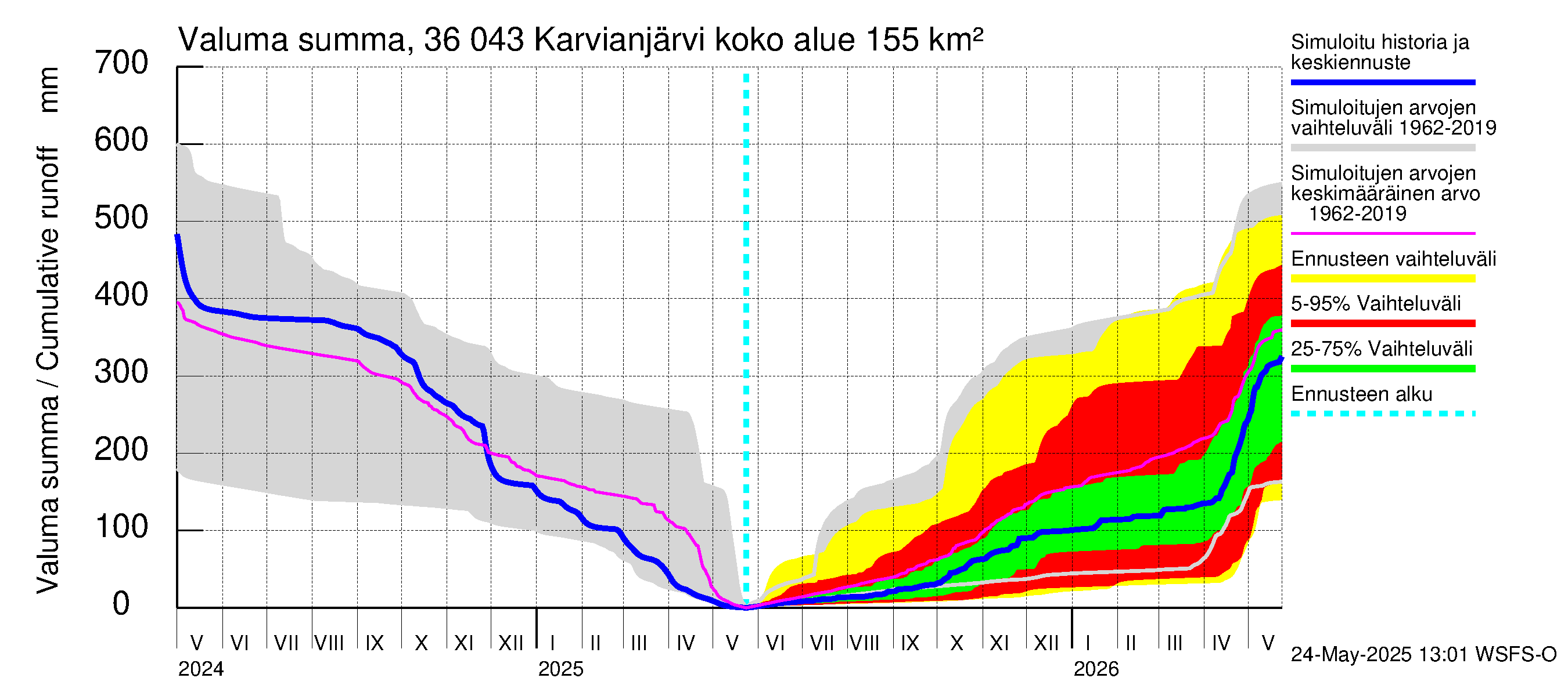 Karvianjoen vesistöalue - Karvianjärvi: Valuma - summa
