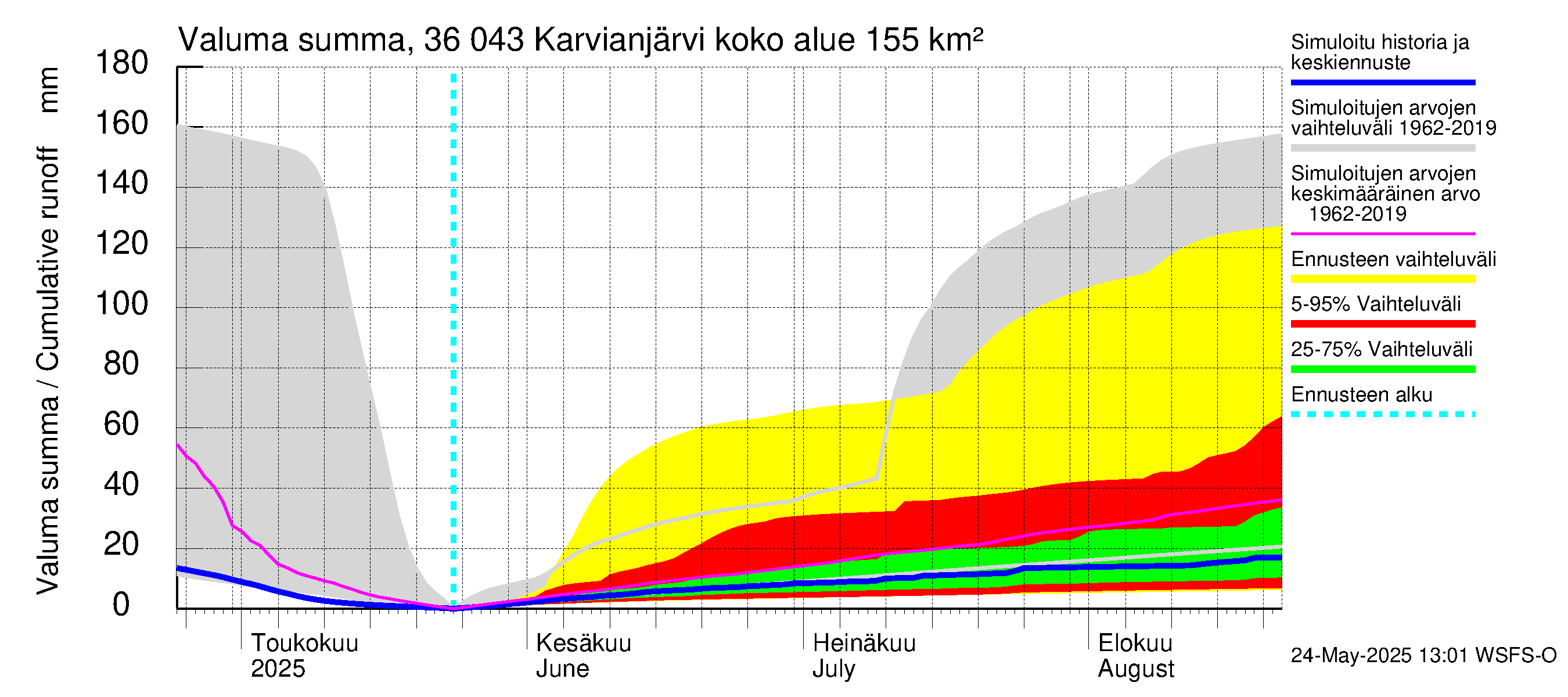 Karvianjoen vesistöalue - Karvianjärvi: Valuma - summa