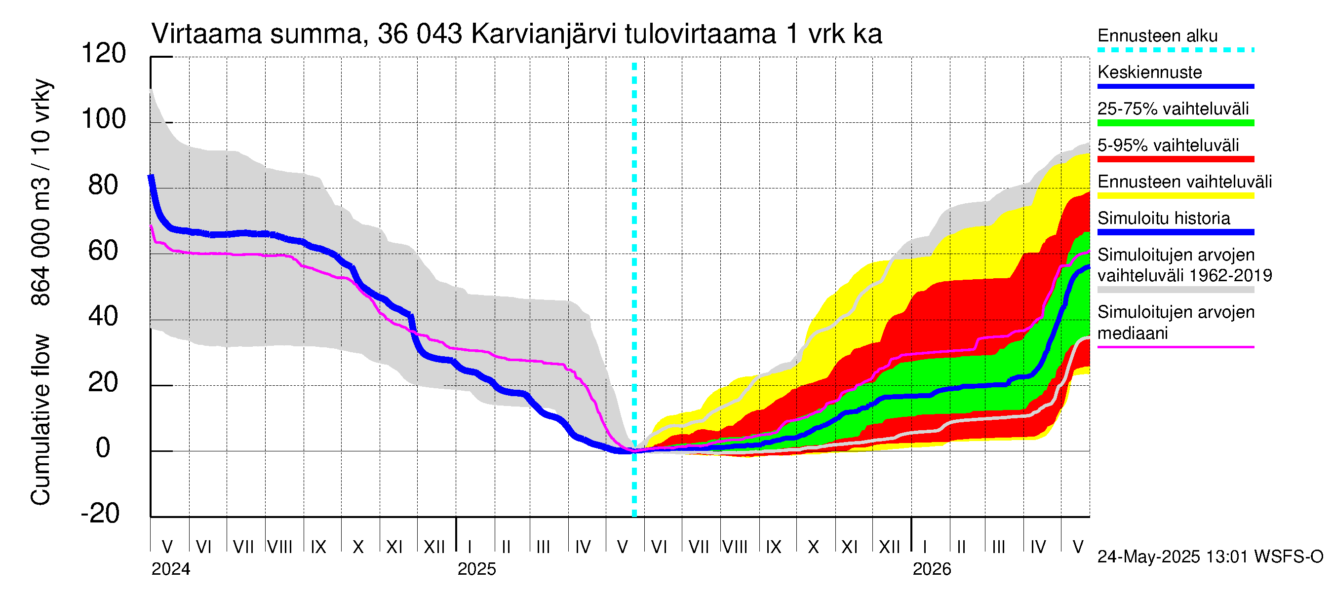 Karvianjoen vesistöalue - Karvianjärvi: Tulovirtaama - summa