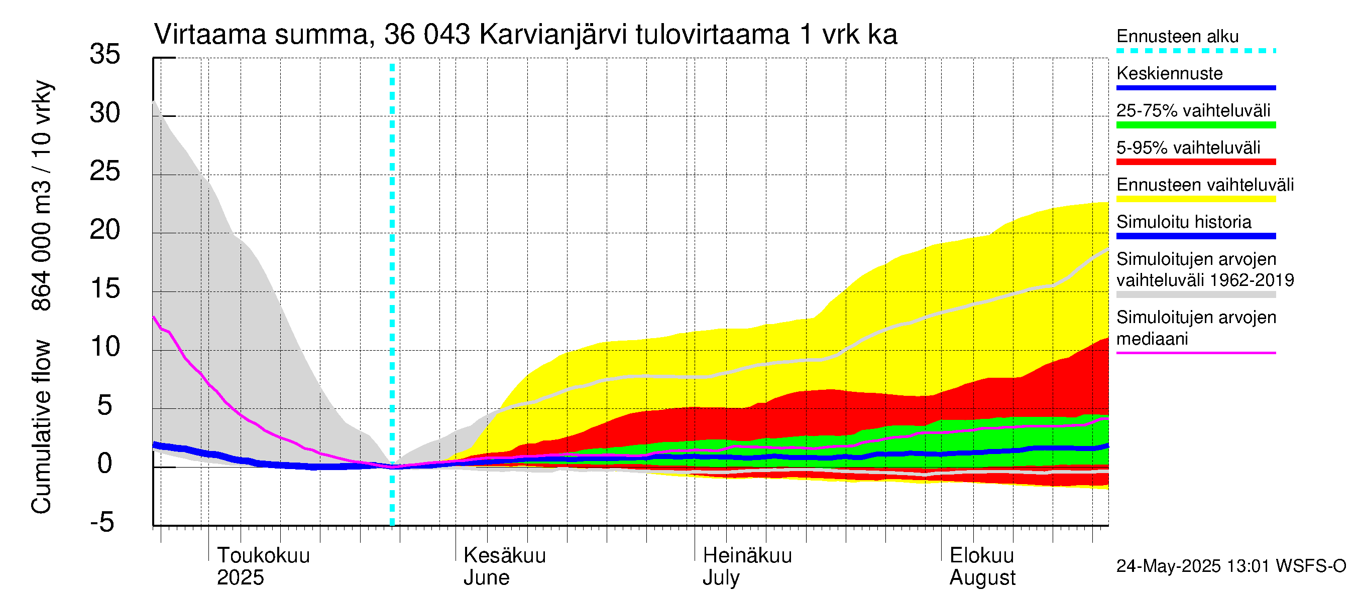 Karvianjoen vesistöalue - Karvianjärvi: Tulovirtaama - summa