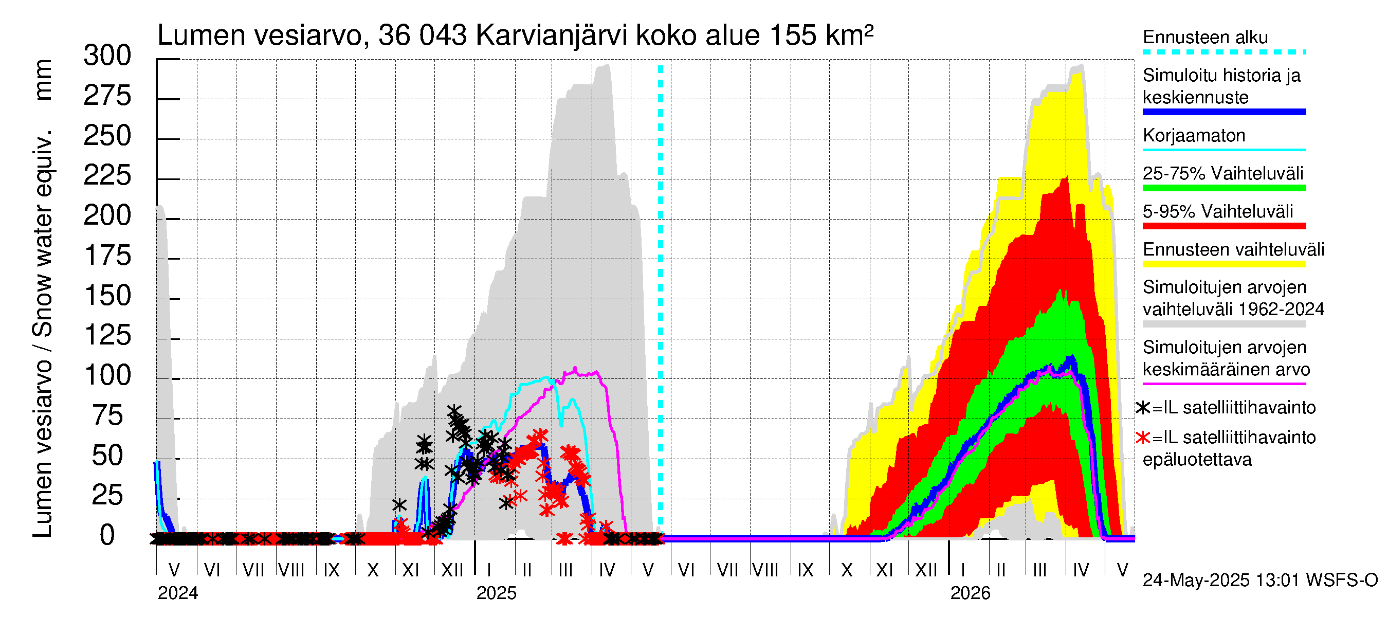 Karvianjoen vesistöalue - Karvianjärvi: Lumen vesiarvo
