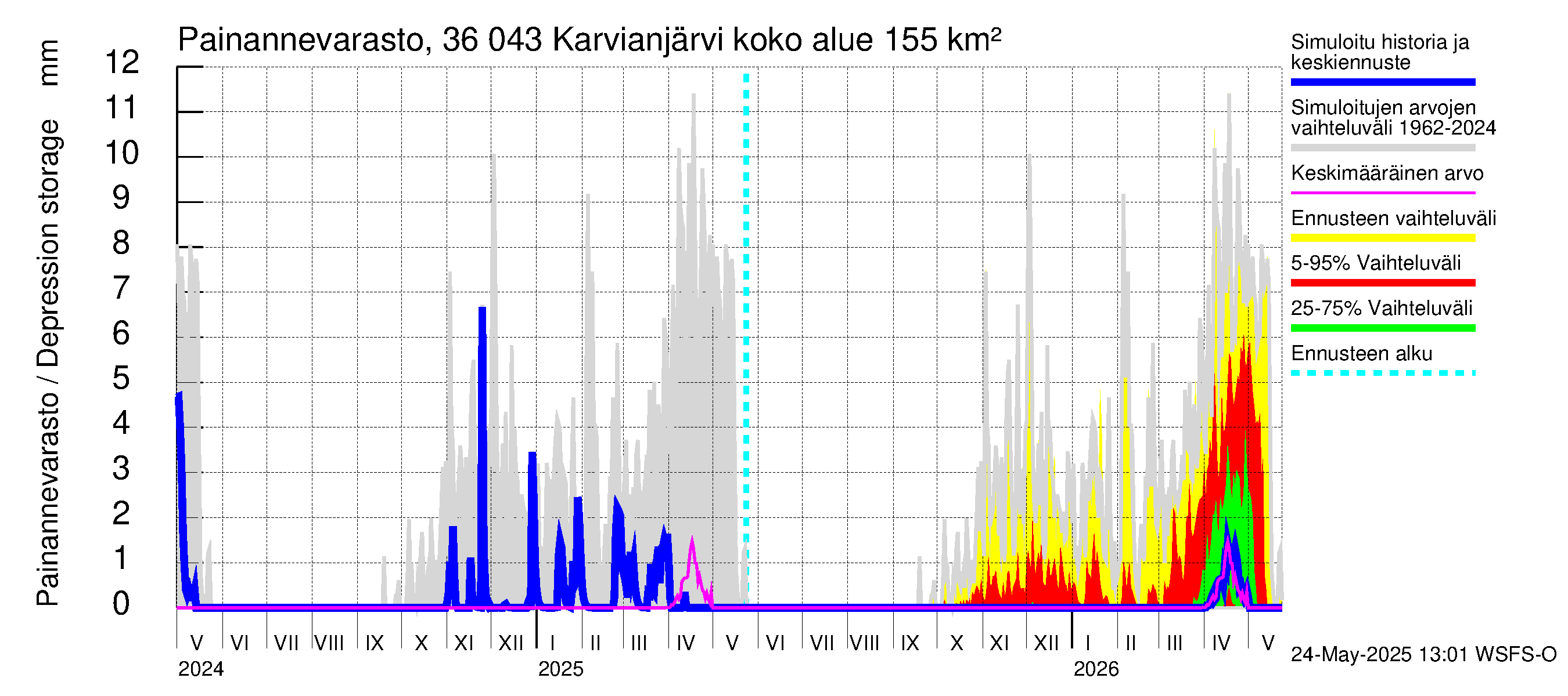 Karvianjoen vesistöalue - Karvianjärvi: Painannevarasto