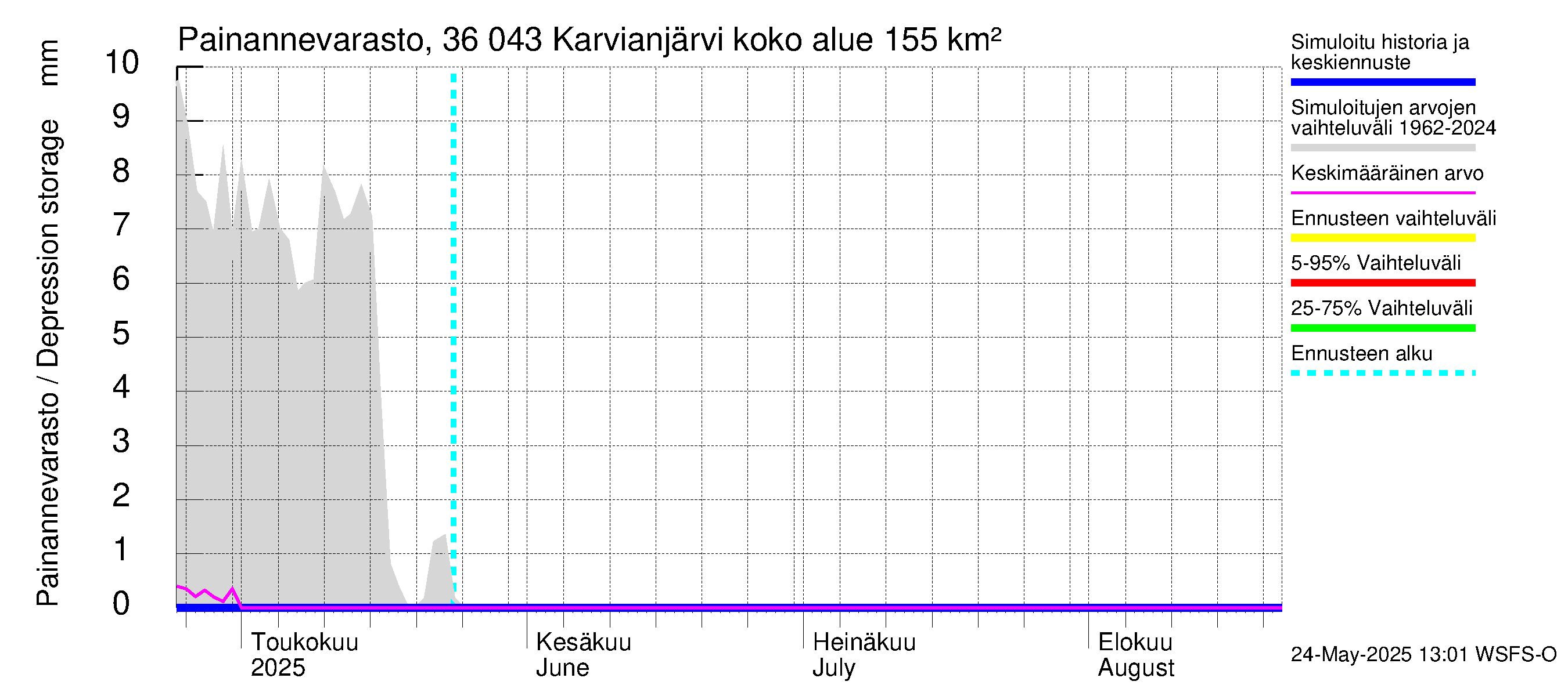 Karvianjoen vesistöalue - Karvianjärvi: Painannevarasto