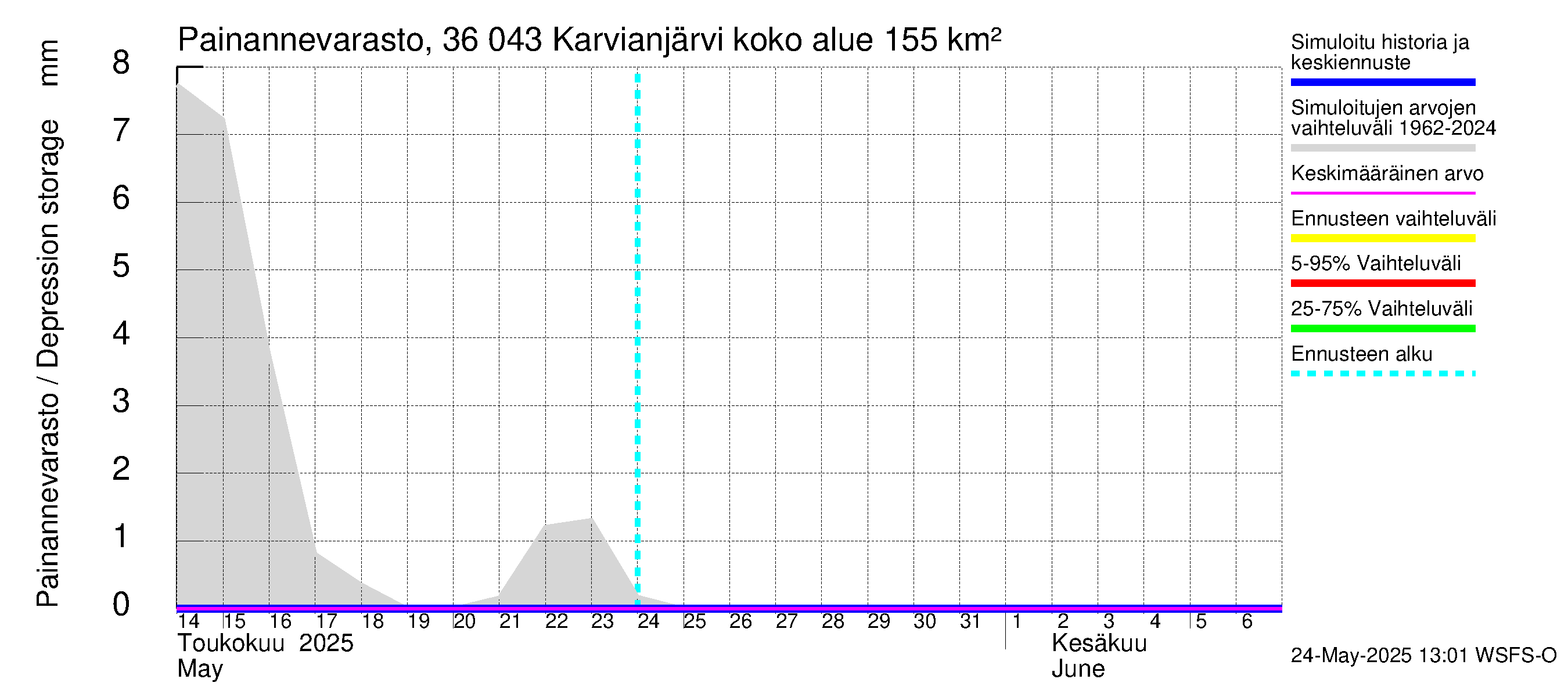 Karvianjoen vesistöalue - Karvianjärvi: Painannevarasto