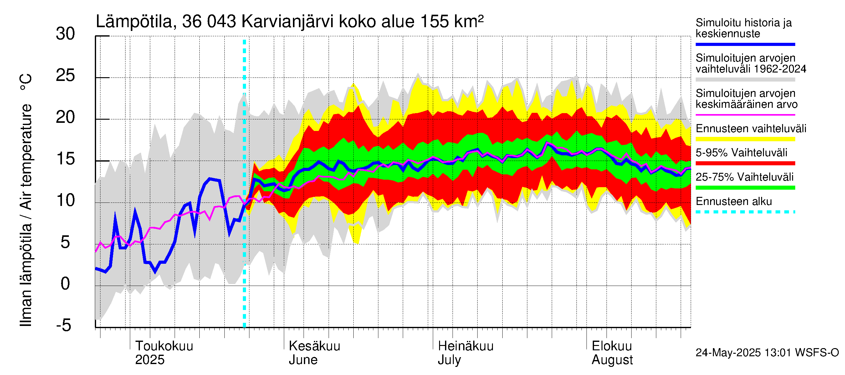 Karvianjoen vesistöalue - Karvianjärvi: Ilman lämpötila