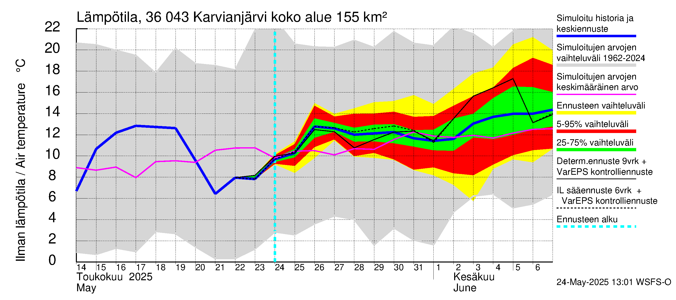Karvianjoen vesistöalue - Karvianjärvi: Ilman lämpötila
