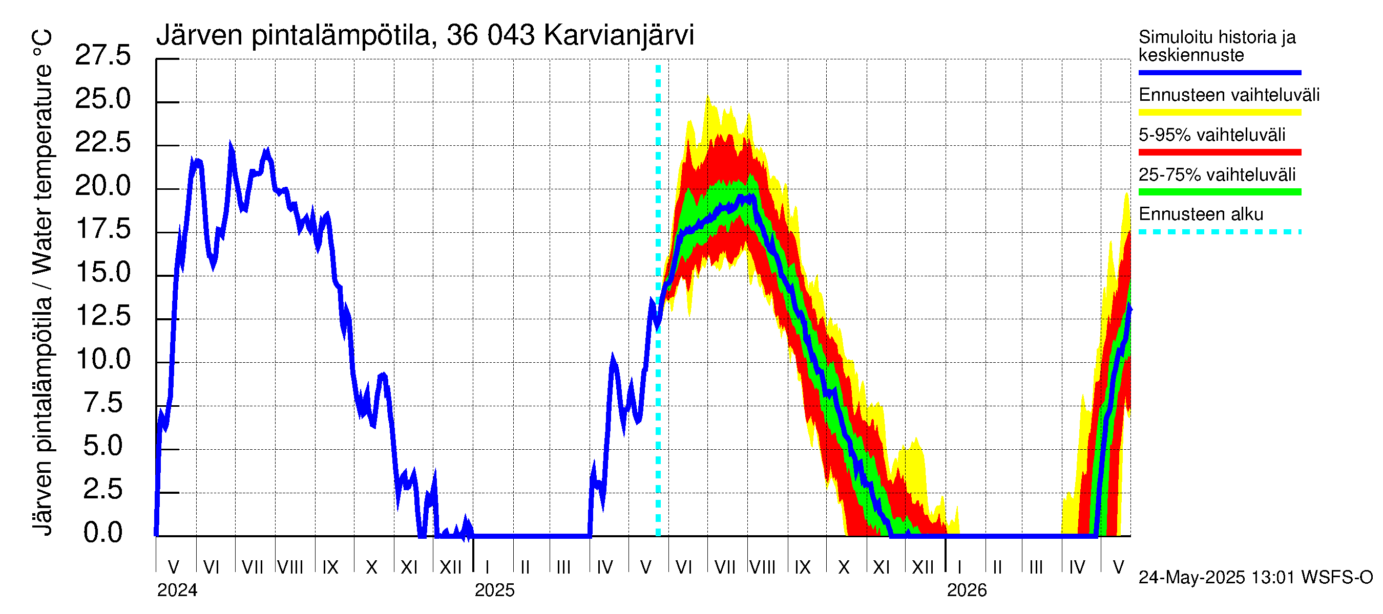 Karvianjoen vesistöalue - Karvianjärvi: Järven pintalämpötila