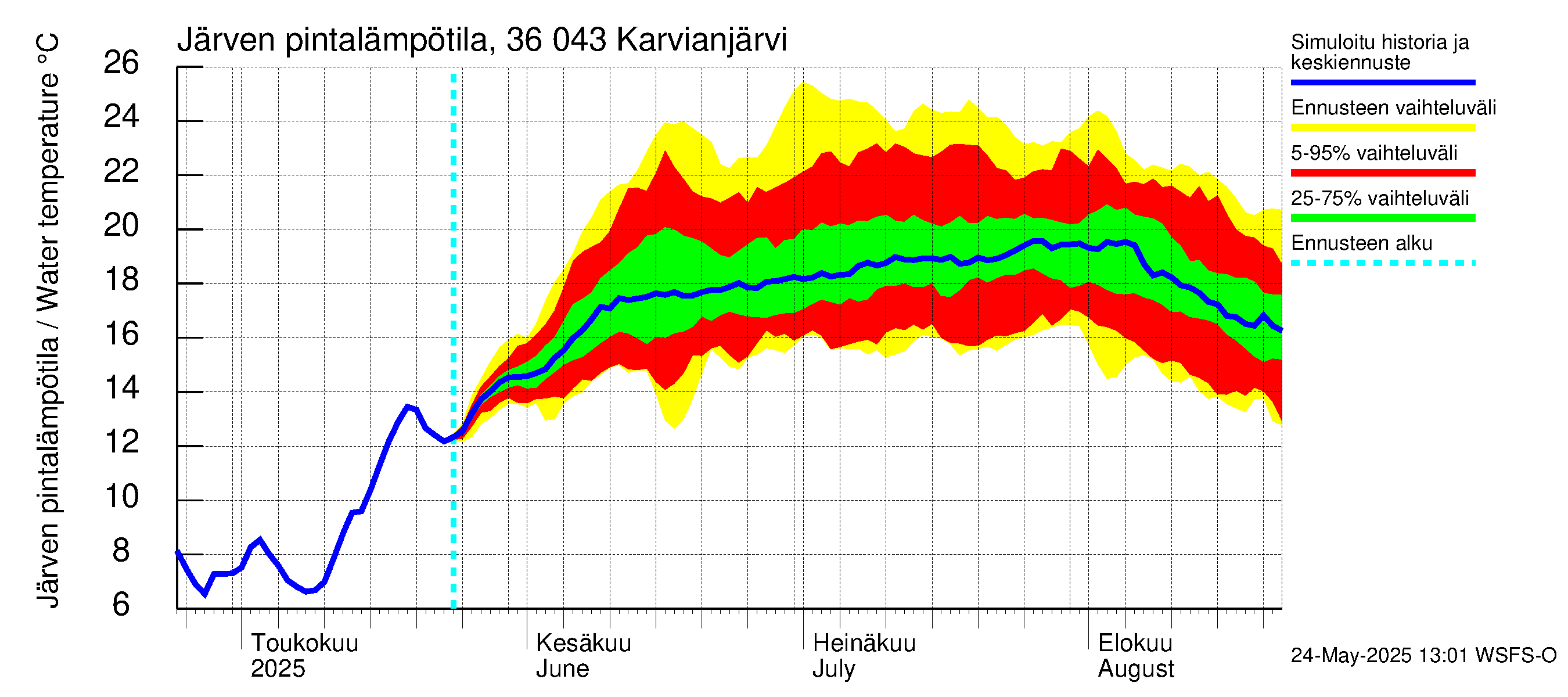 Karvianjoen vesistöalue - Karvianjärvi: Järven pintalämpötila
