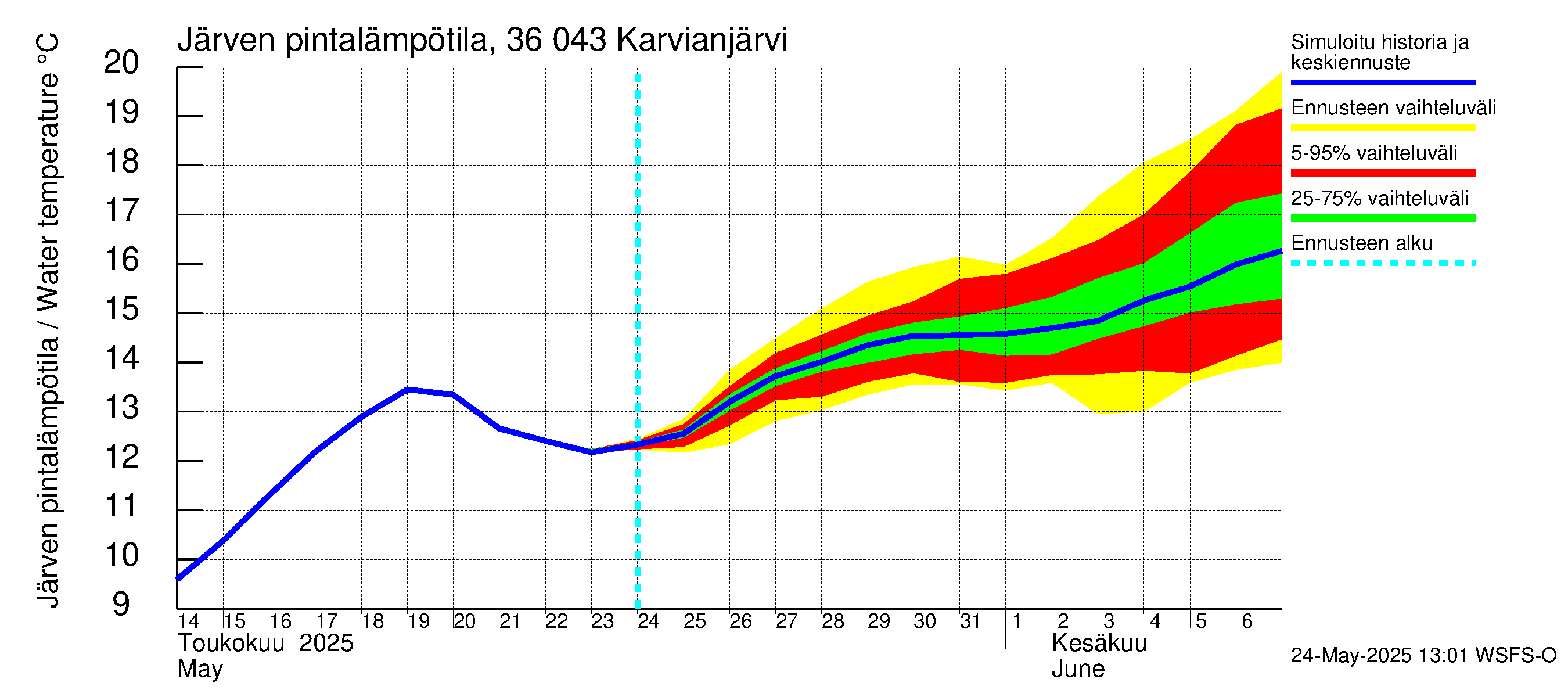 Karvianjoen vesistöalue - Karvianjärvi: Järven pintalämpötila