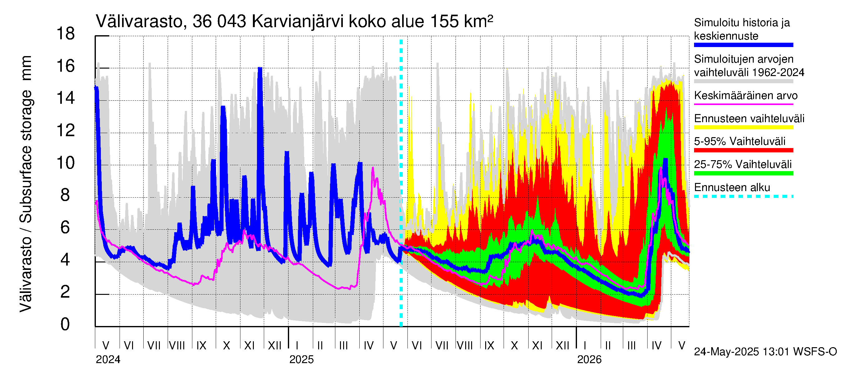 Karvianjoen vesistöalue - Karvianjärvi: Välivarasto
