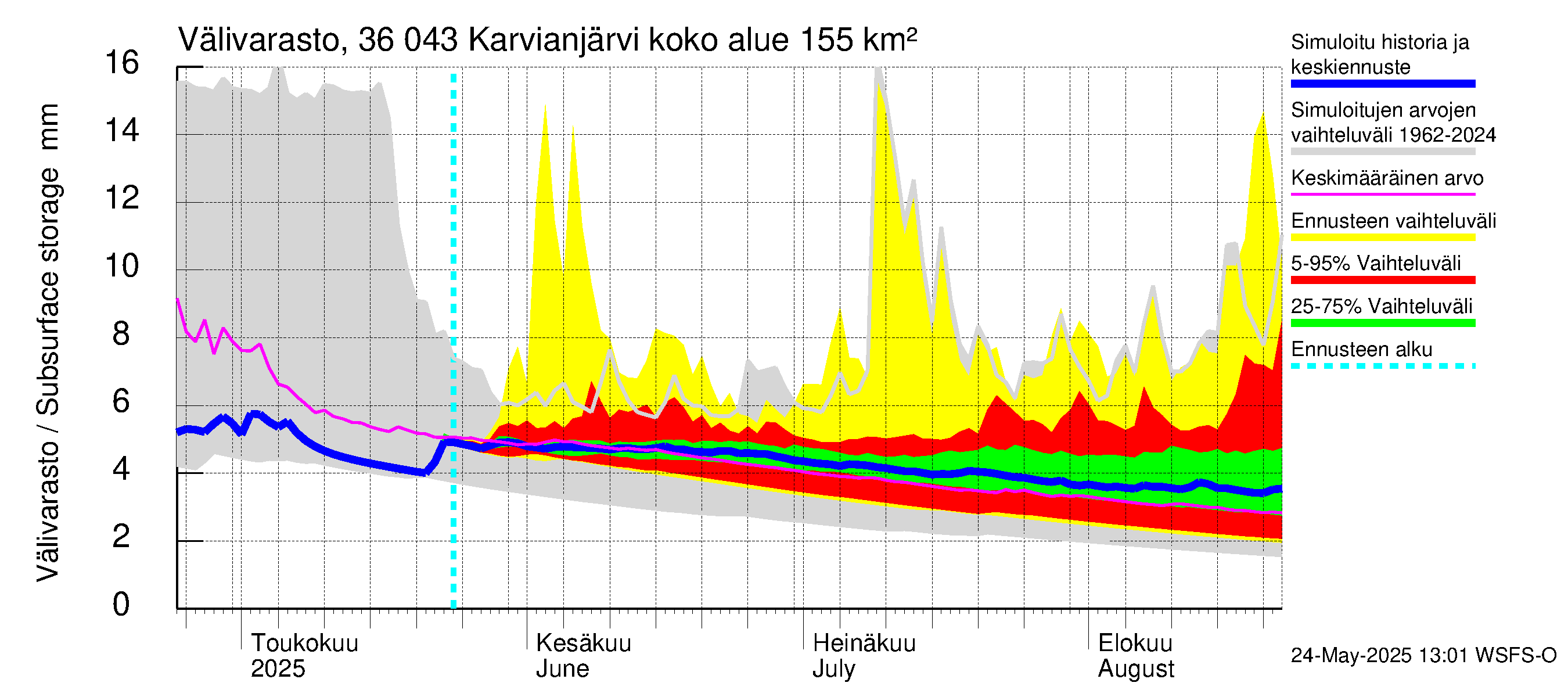 Karvianjoen vesistöalue - Karvianjärvi: Välivarasto