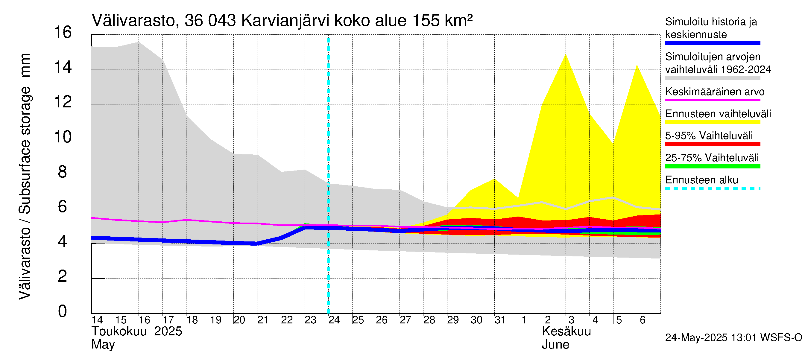 Karvianjoen vesistöalue - Karvianjärvi: Välivarasto