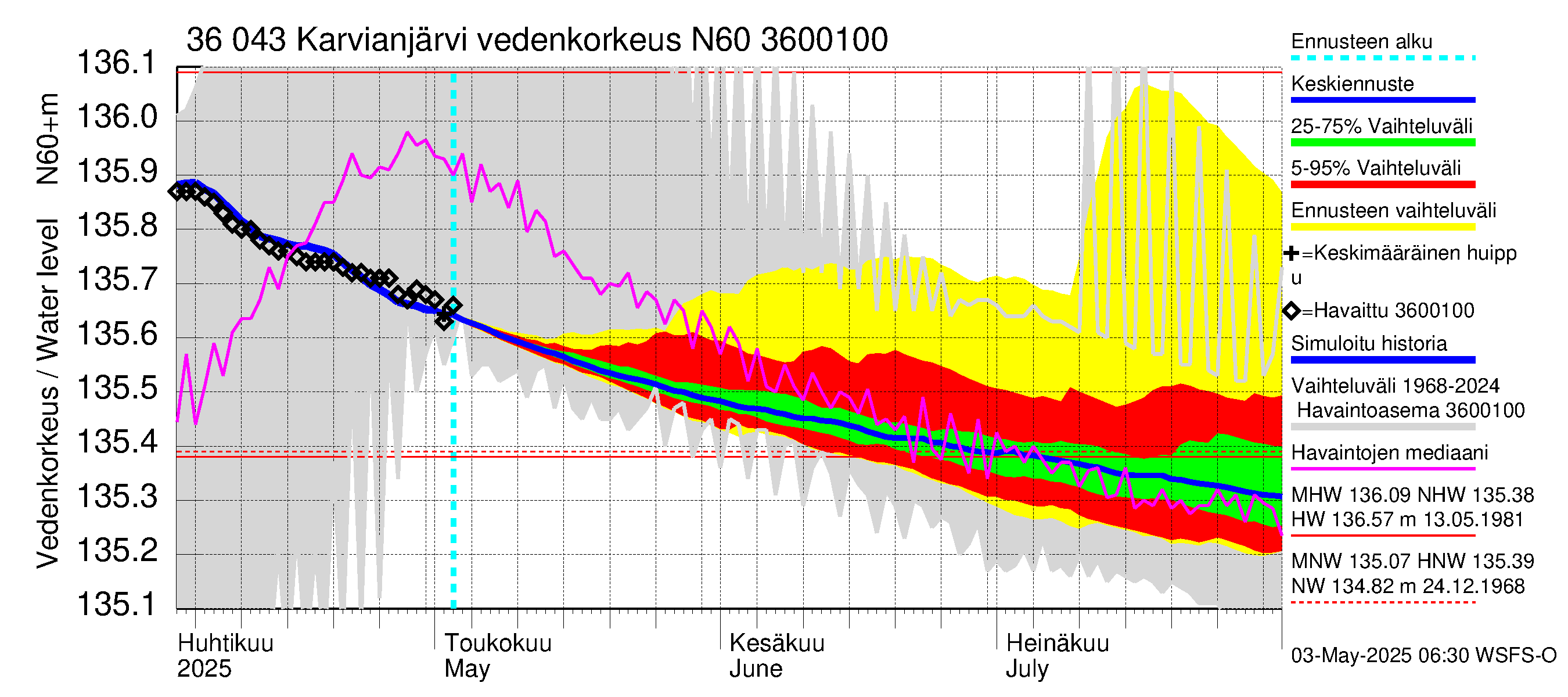 Karvianjoen vesistöalue - Karvianjärvi: Vedenkorkeus - jakaumaennuste