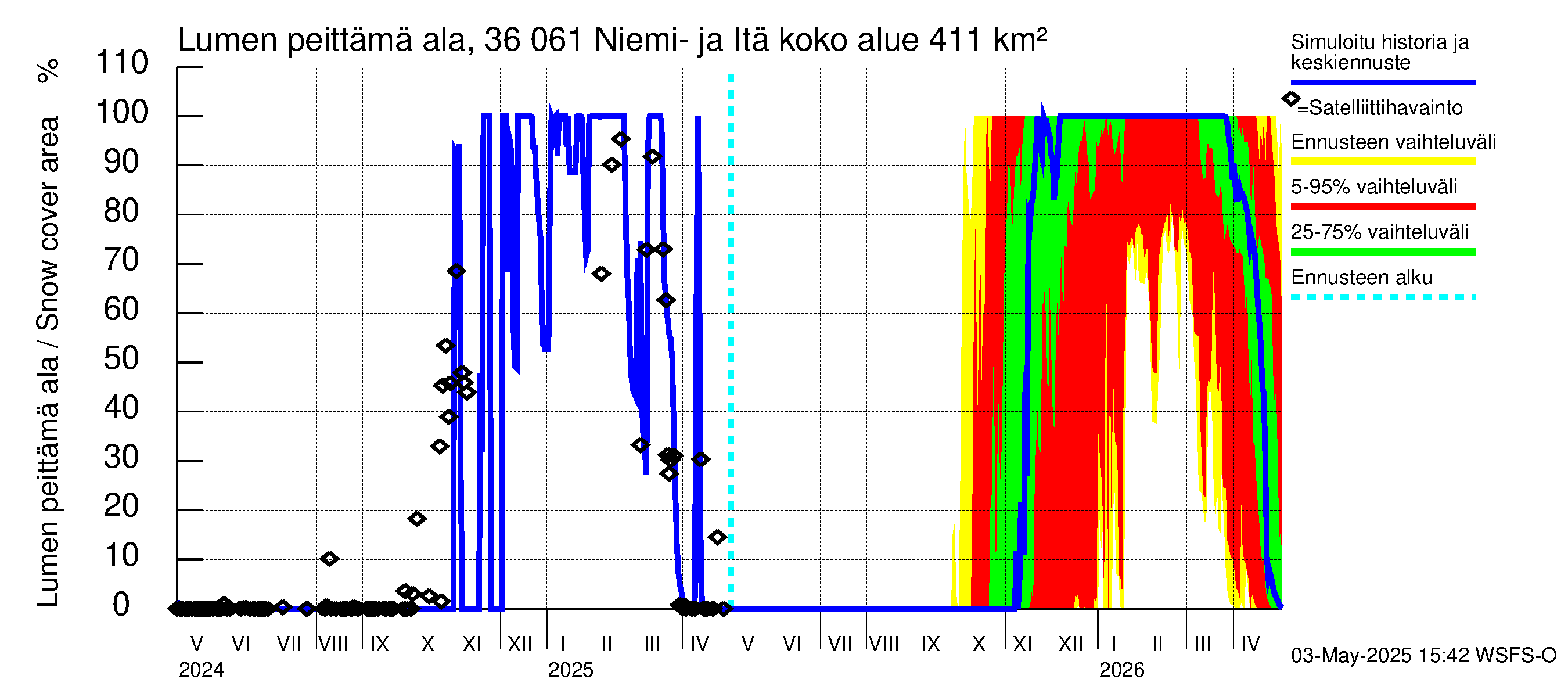 Karvianjoen vesistöalue - Niemi- ja Itäjärvi: Lumen peittämä ala