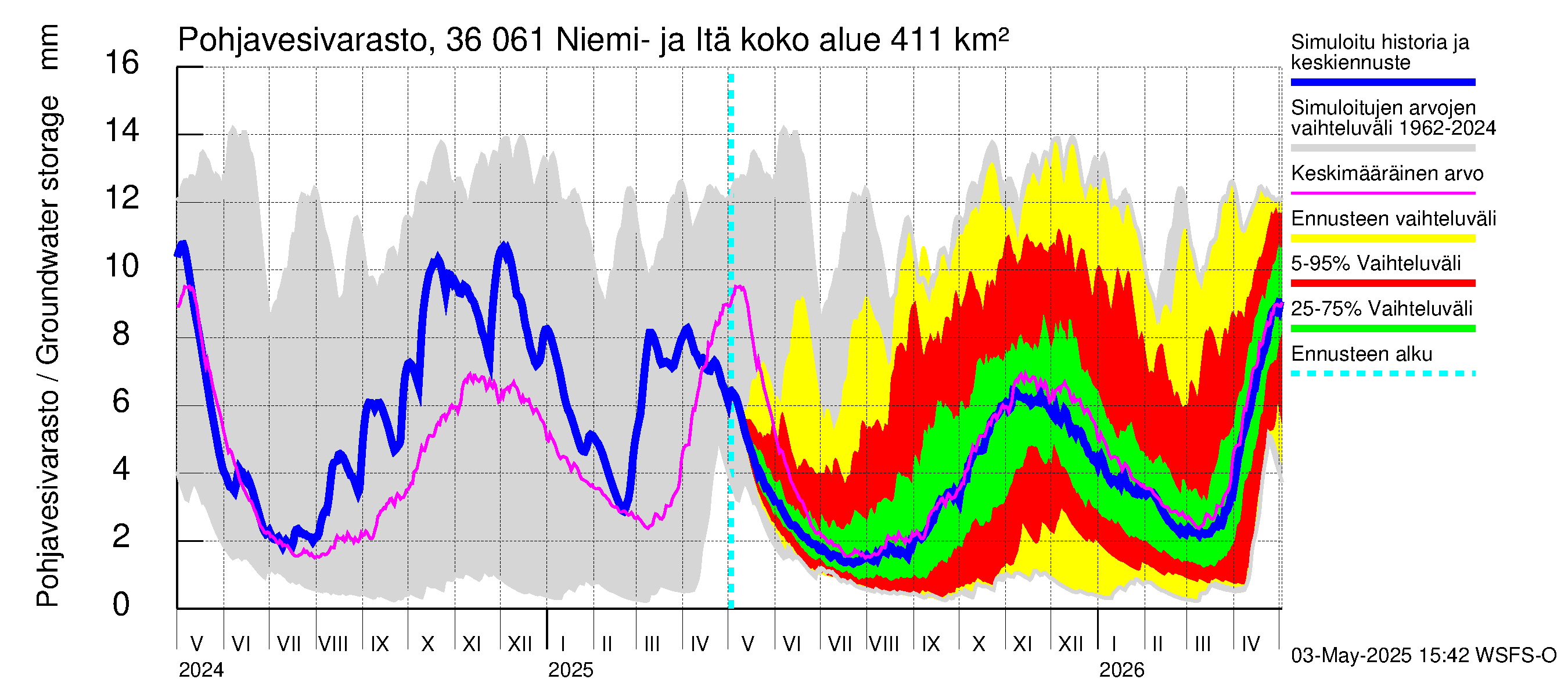 Karvianjoen vesistöalue - Niemi- ja Itäjärvi: Pohjavesivarasto