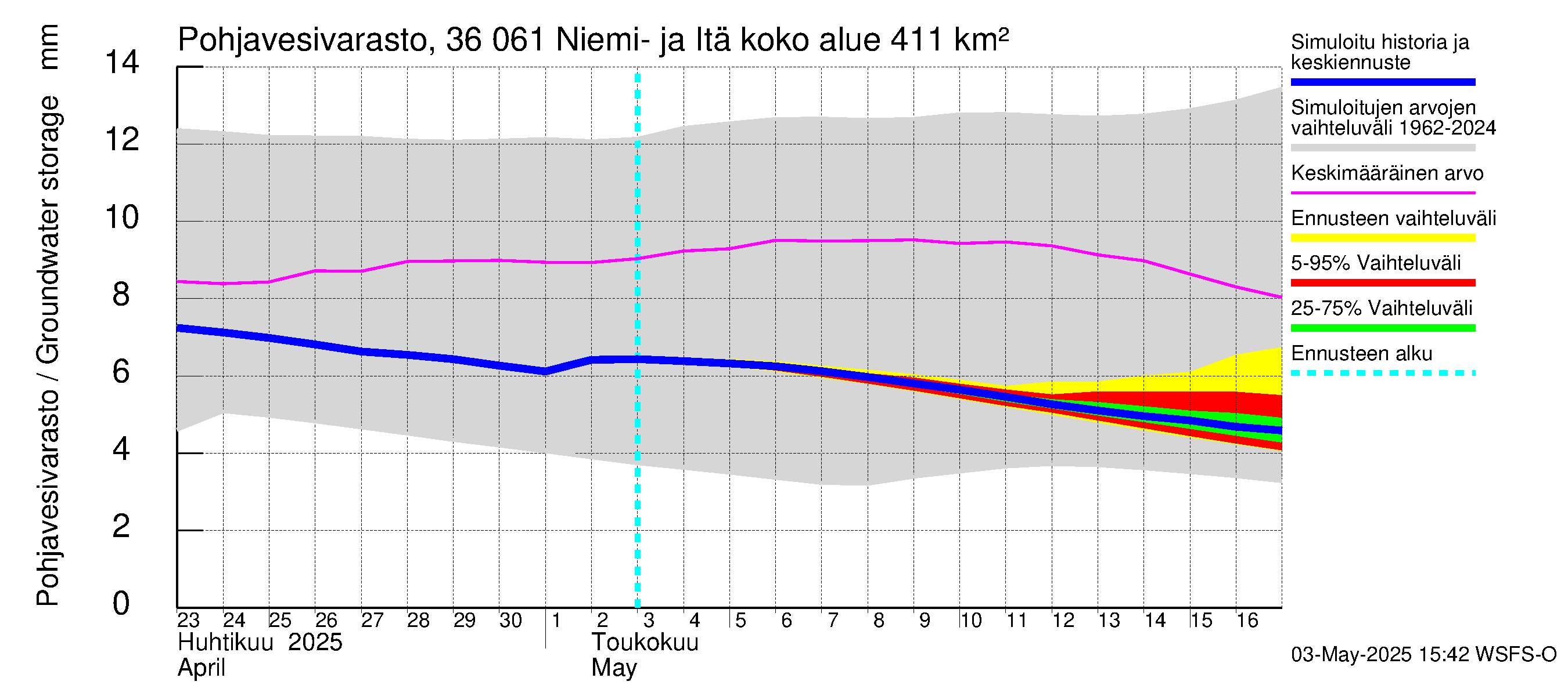Karvianjoen vesistöalue - Niemi- ja Itäjärvi: Pohjavesivarasto