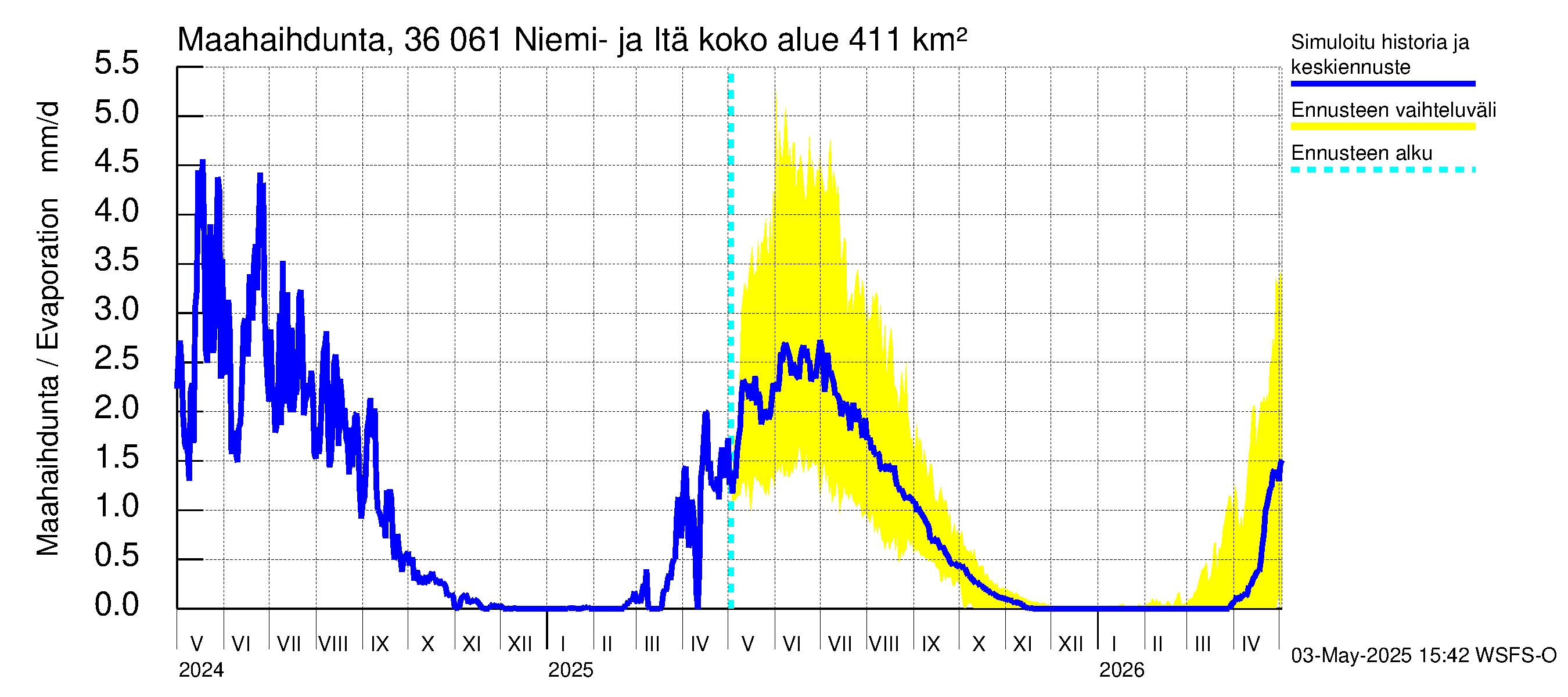 Karvianjoen vesistöalue - Niemi- ja Itäjärvi: Haihdunta maa-alueelta