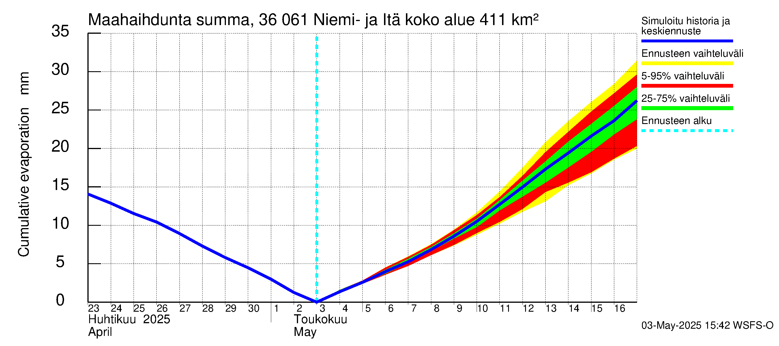 Karvianjoen vesistöalue - Niemi- ja Itäjärvi: Haihdunta maa-alueelta - summa