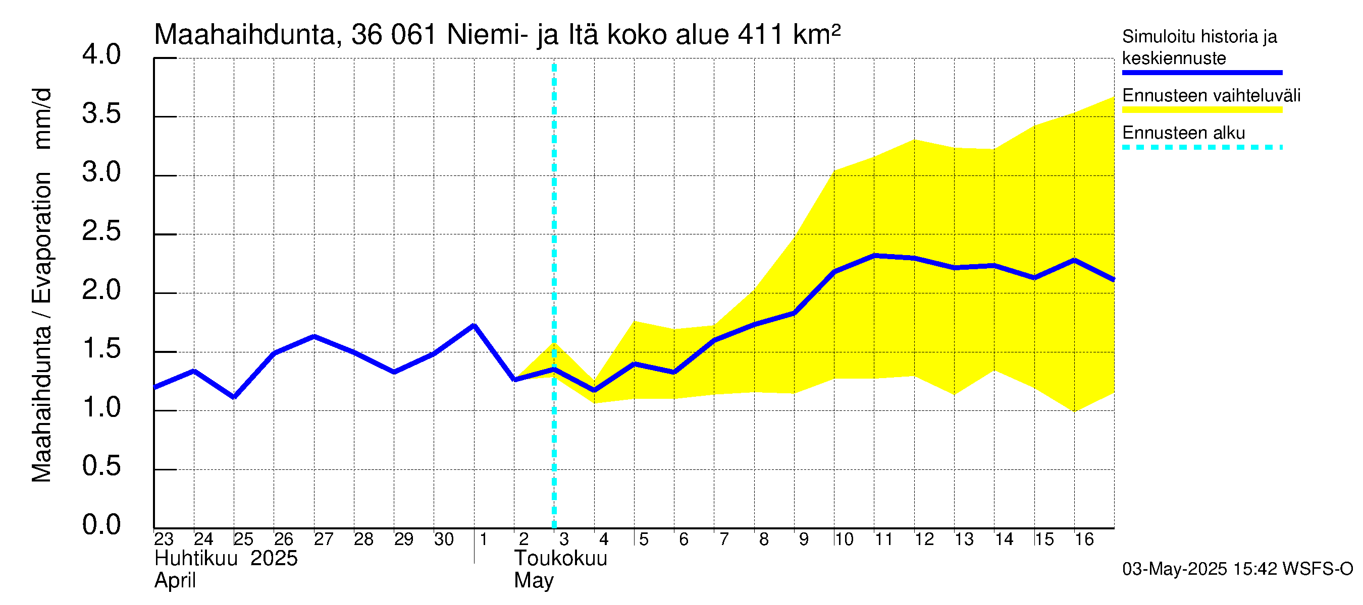 Karvianjoen vesistöalue - Niemi- ja Itäjärvi: Haihdunta maa-alueelta
