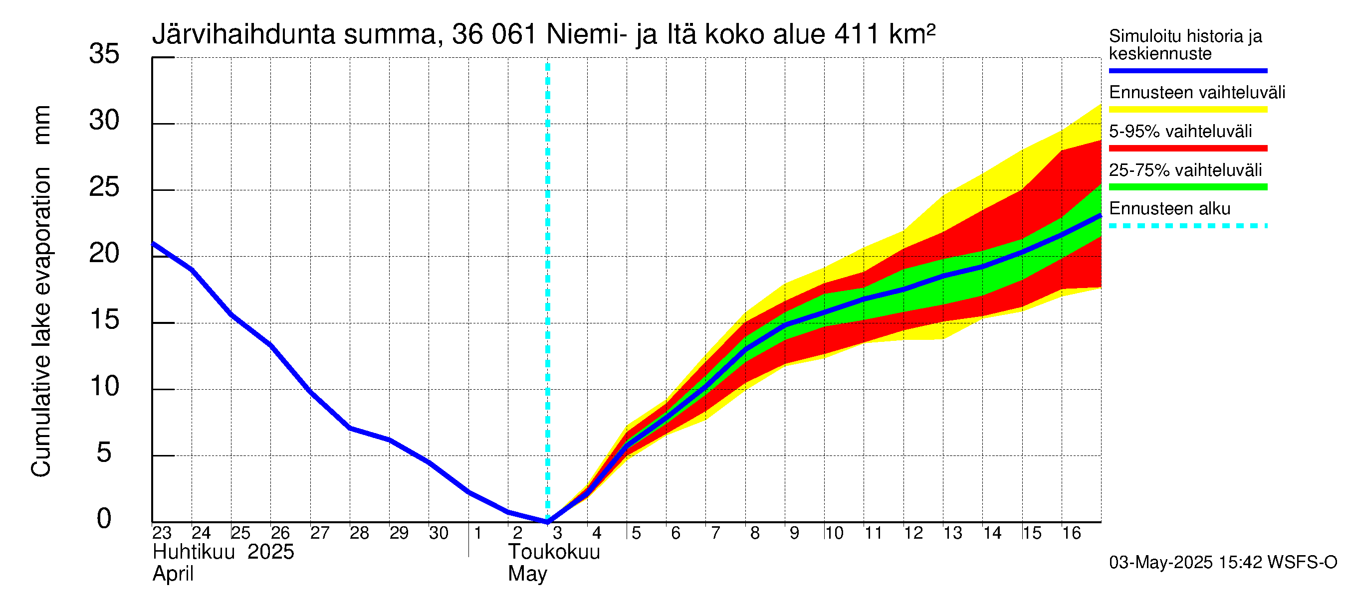 Karvianjoen vesistöalue - Niemi- ja Itäjärvi: Järvihaihdunta - summa