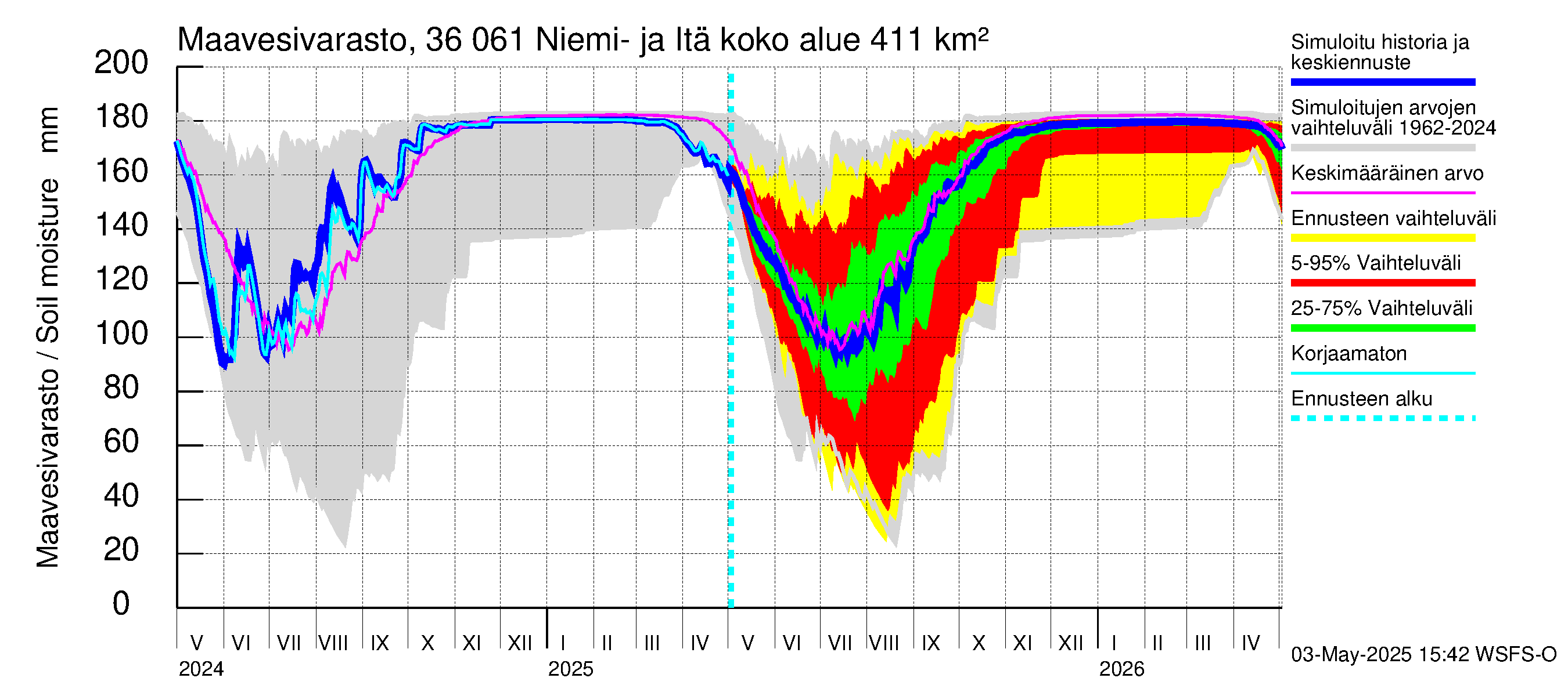 Karvianjoen vesistöalue - Niemi- ja Itäjärvi: Maavesivarasto