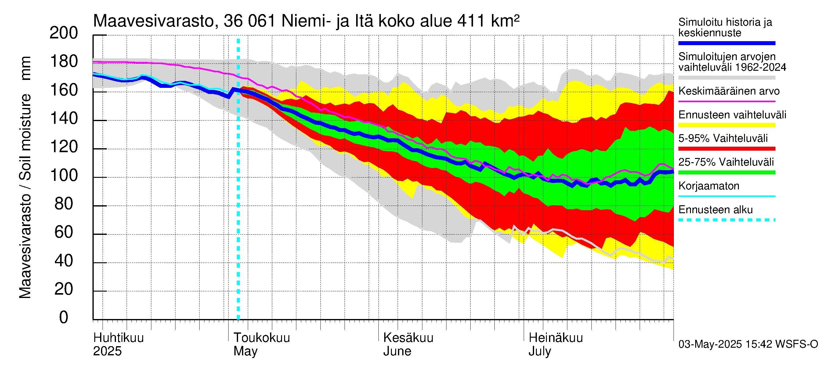 Karvianjoen vesistöalue - Niemi- ja Itäjärvi: Maavesivarasto