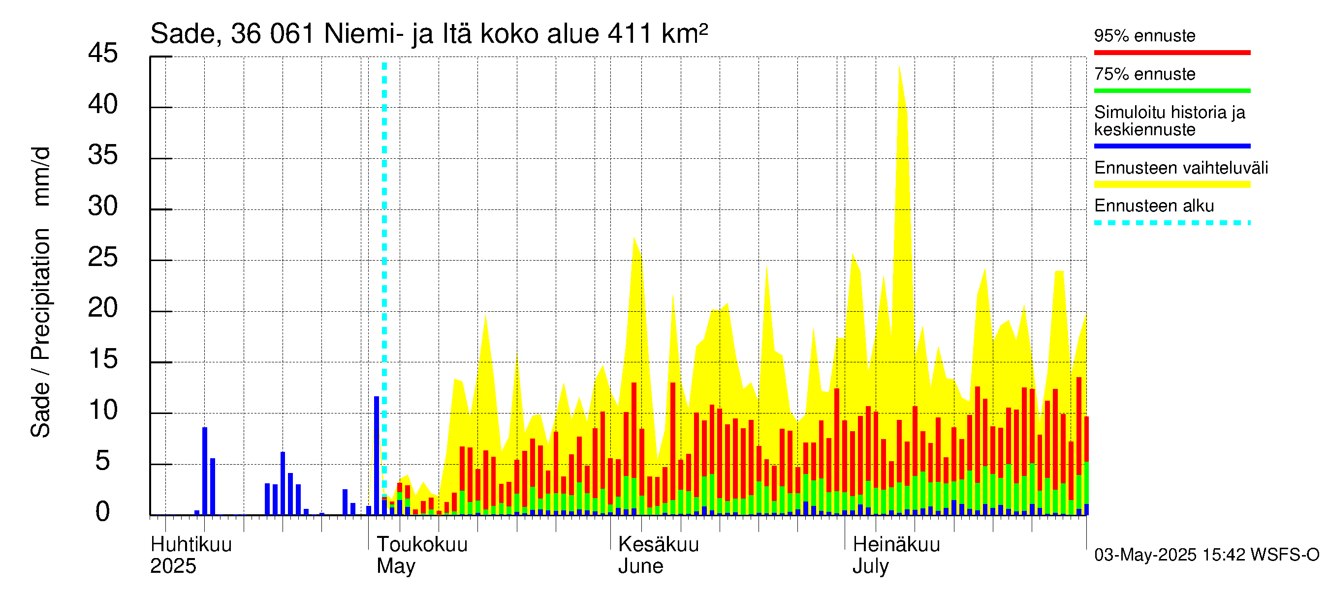 Karvianjoen vesistöalue - Niemi- ja Itäjärvi: Sade