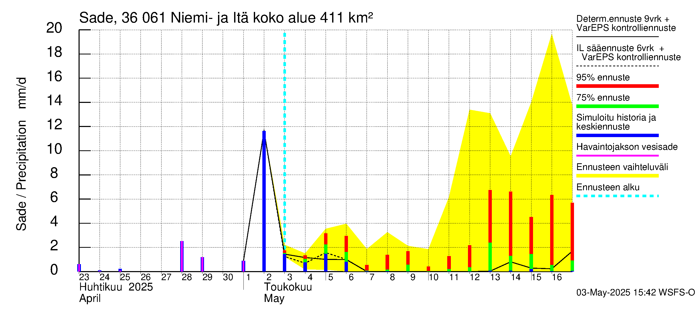 Karvianjoen vesistöalue - Niemi- ja Itäjärvi: Sade