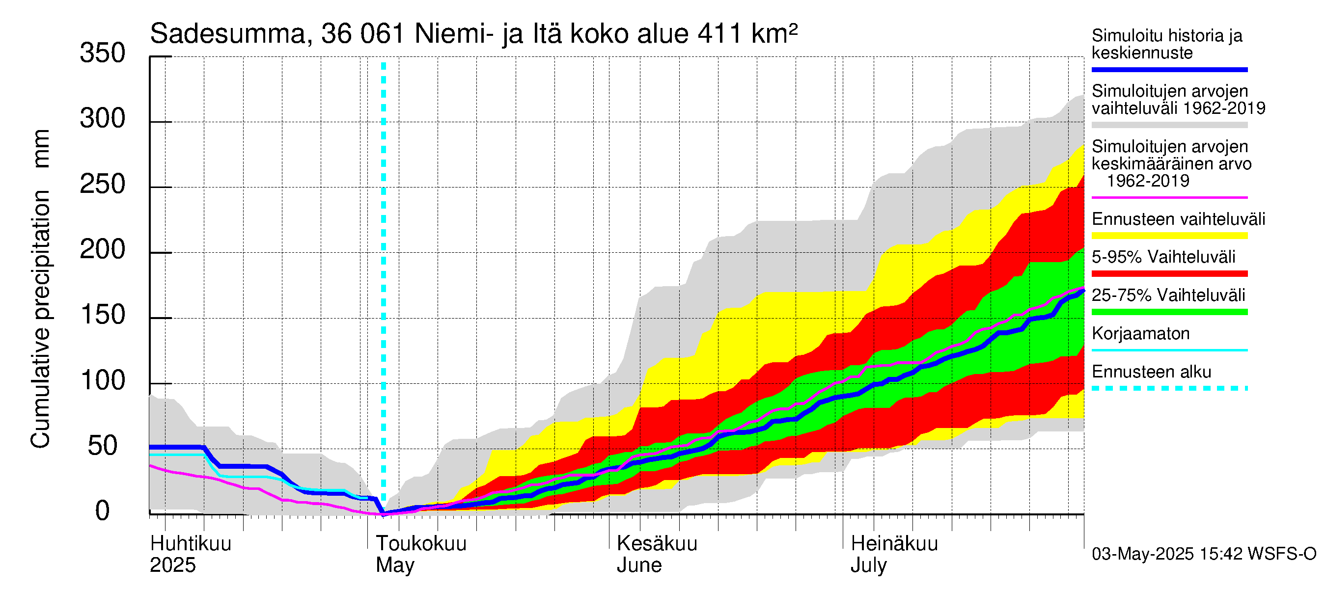Karvianjoen vesistöalue - Niemi- ja Itäjärvi: Sade - summa