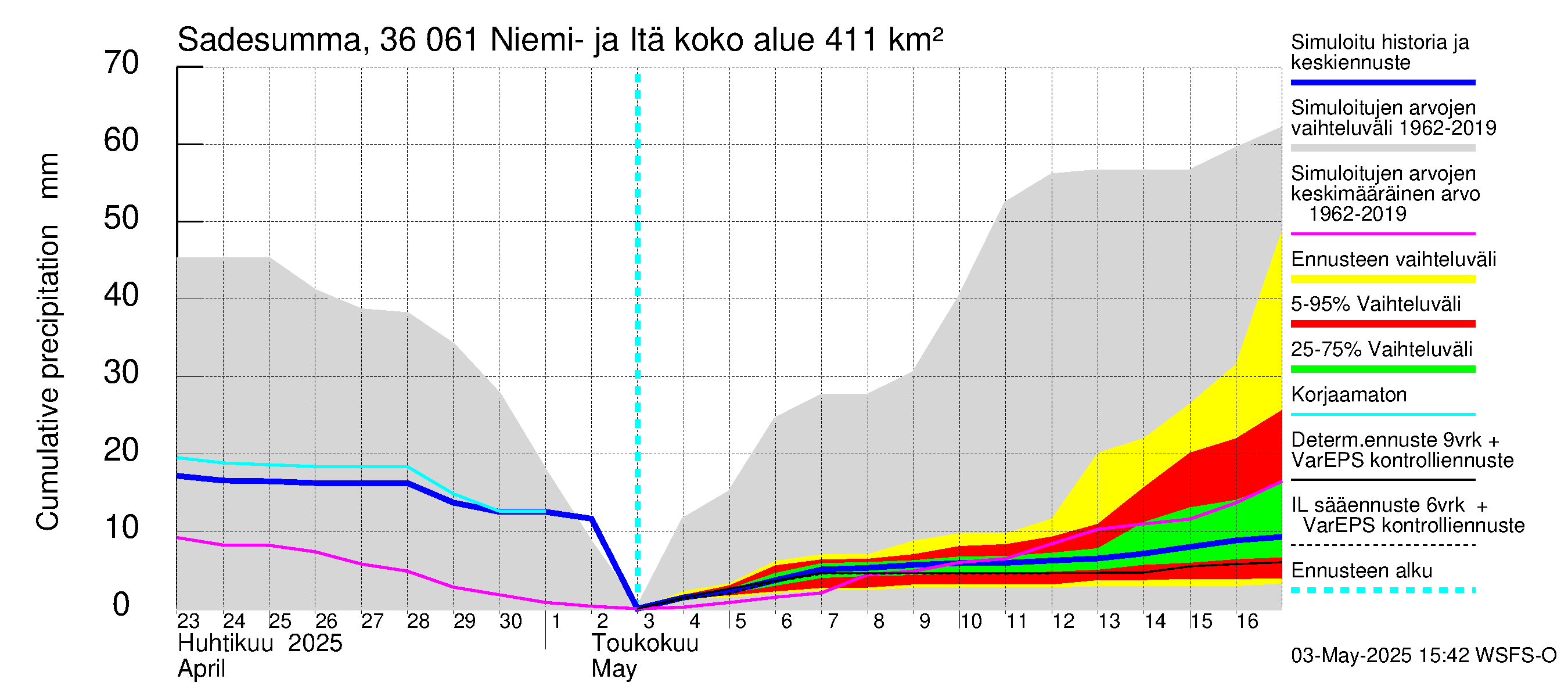 Karvianjoen vesistöalue - Niemi- ja Itäjärvi: Sade - summa