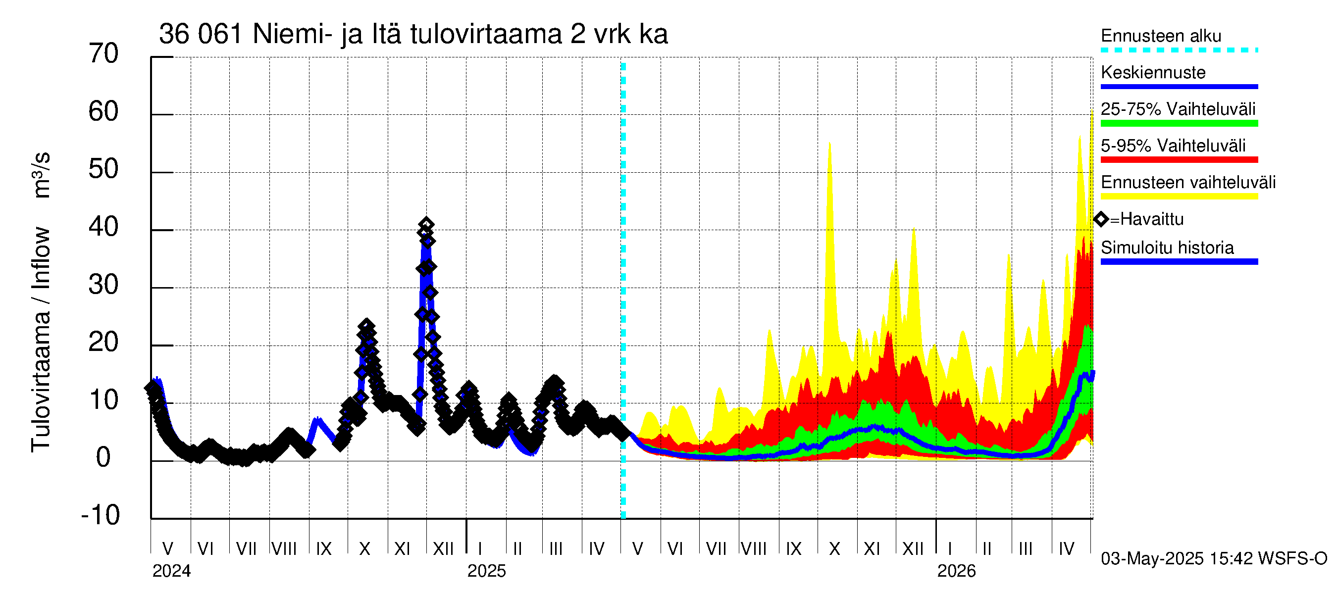 Karvianjoen vesistöalue - Niemi- ja Itäjärvi: Tulovirtaama (usean vuorokauden liukuva keskiarvo) - jakaumaennuste