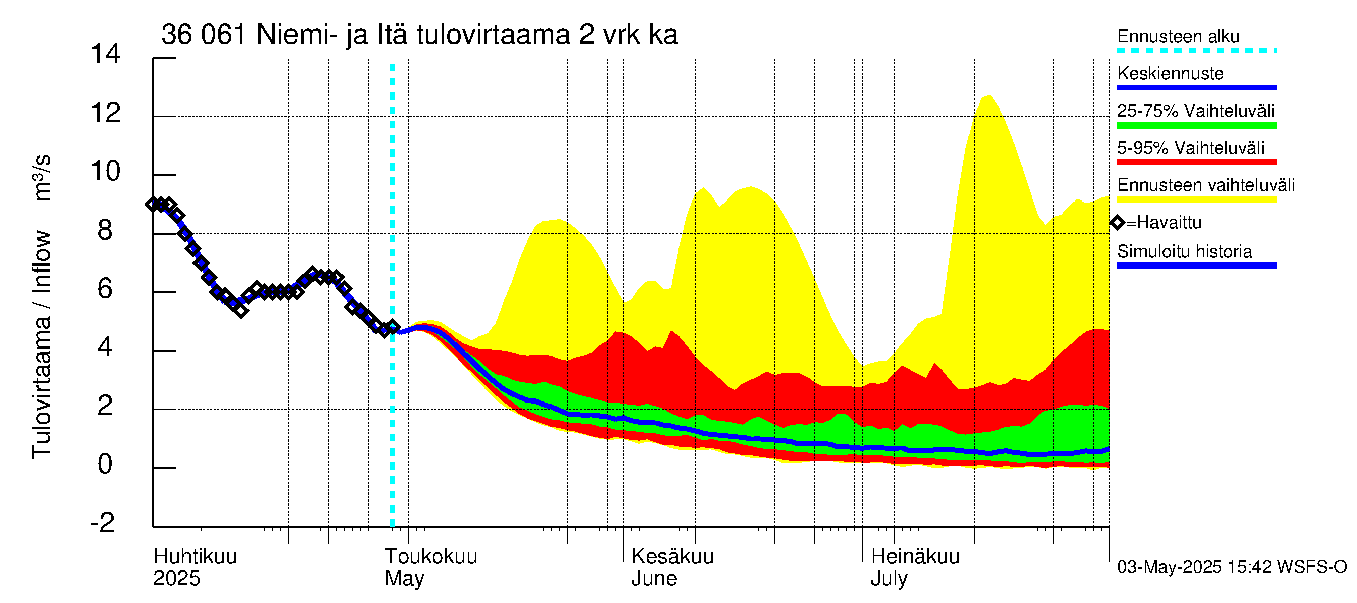 Karvianjoen vesistöalue - Niemi- ja Itäjärvi: Tulovirtaama (usean vuorokauden liukuva keskiarvo) - jakaumaennuste