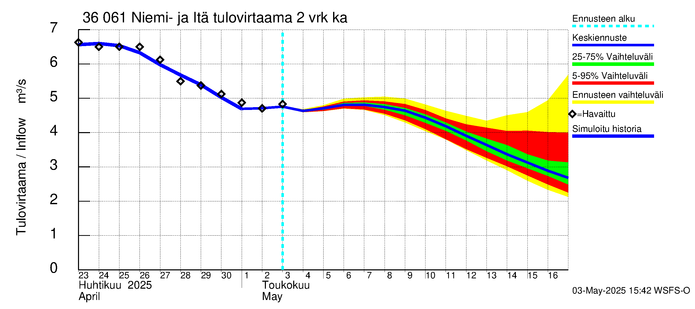Karvianjoen vesistöalue - Niemi- ja Itäjärvi: Tulovirtaama (usean vuorokauden liukuva keskiarvo) - jakaumaennuste