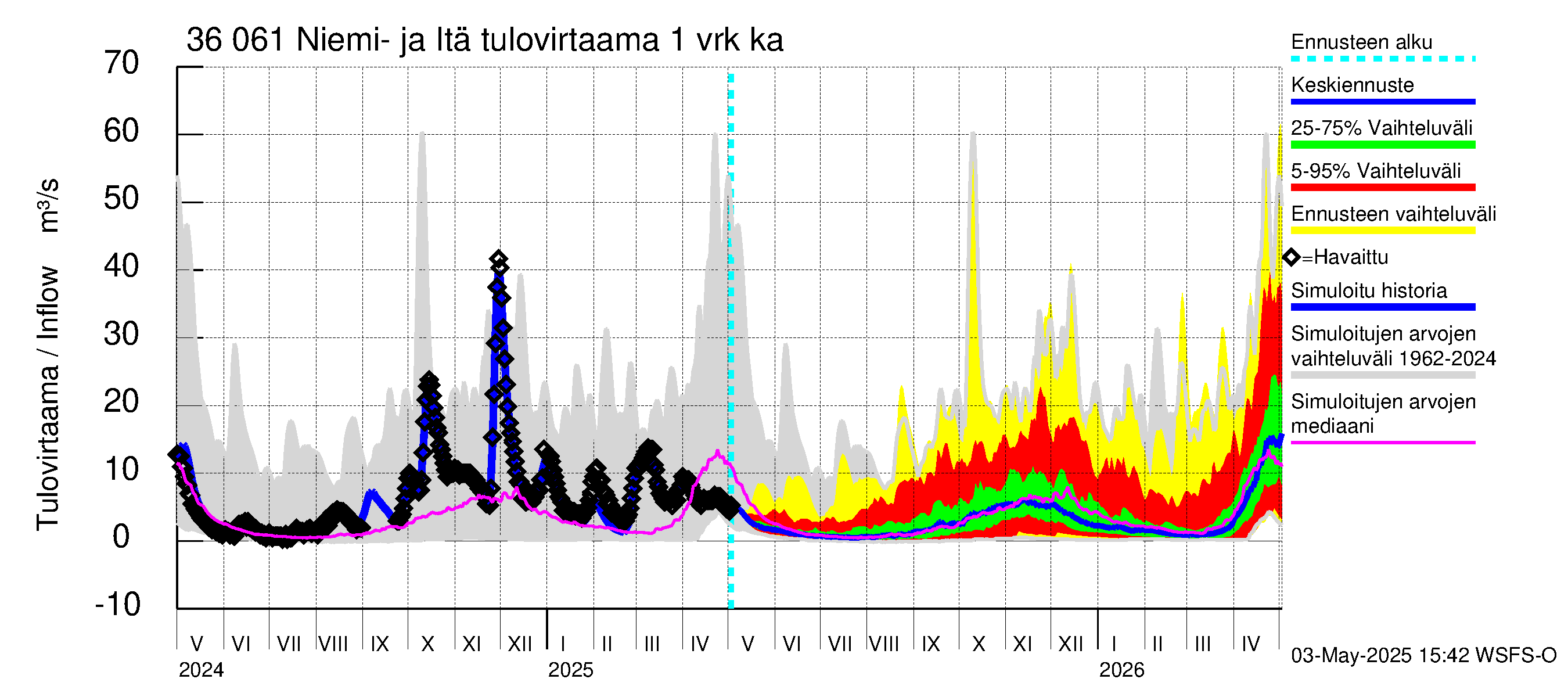 Karvianjoen vesistöalue - Niemi- ja Itäjärvi: Tulovirtaama - jakaumaennuste