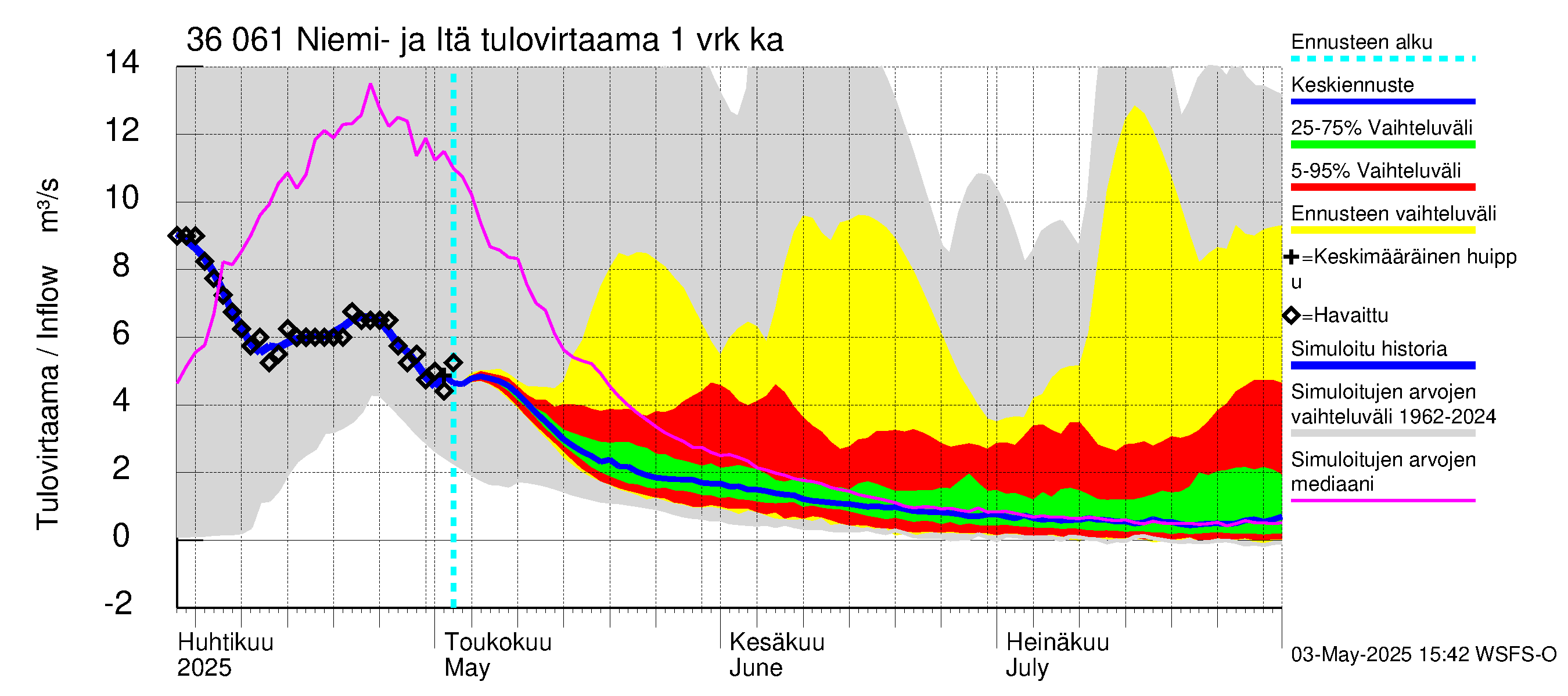 Karvianjoen vesistöalue - Niemi- ja Itäjärvi: Tulovirtaama - jakaumaennuste