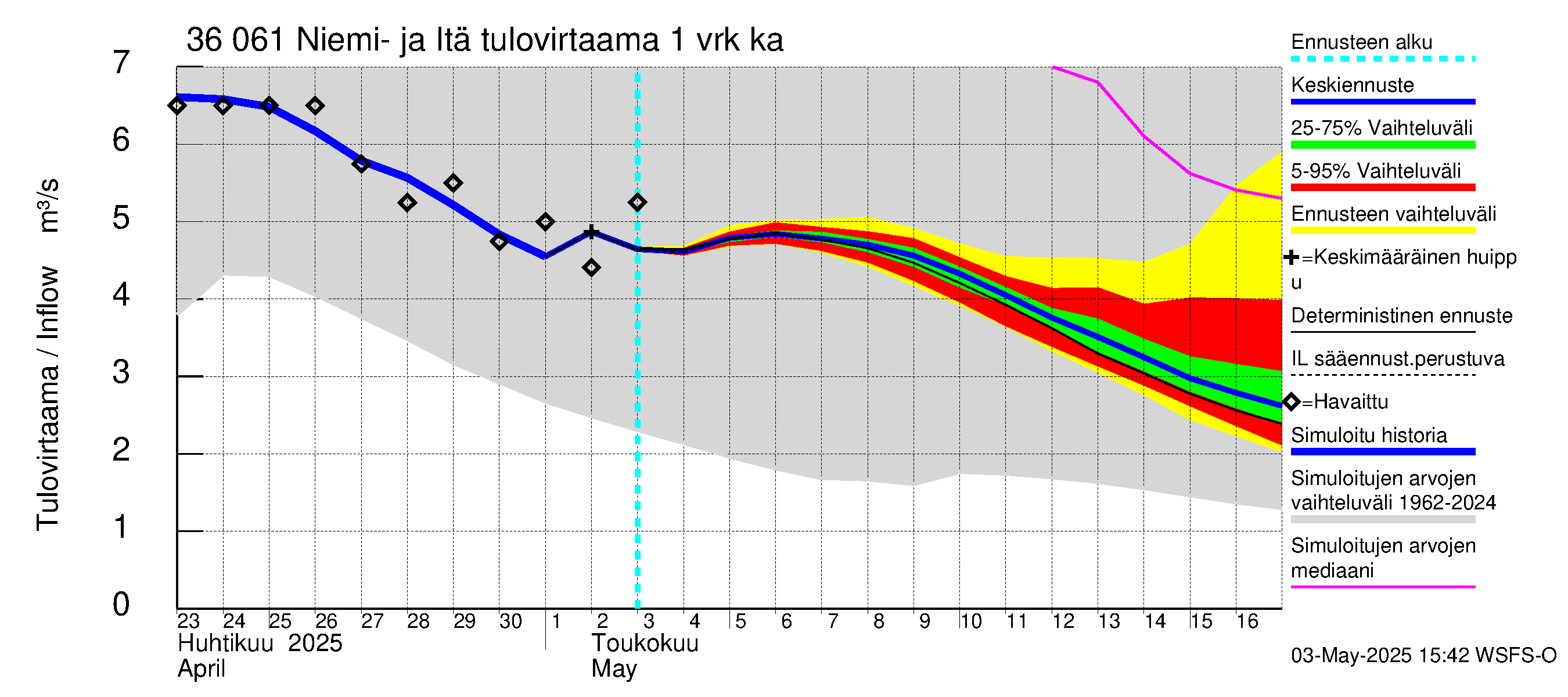 Karvianjoen vesistöalue - Niemi- ja Itäjärvi: Tulovirtaama - jakaumaennuste