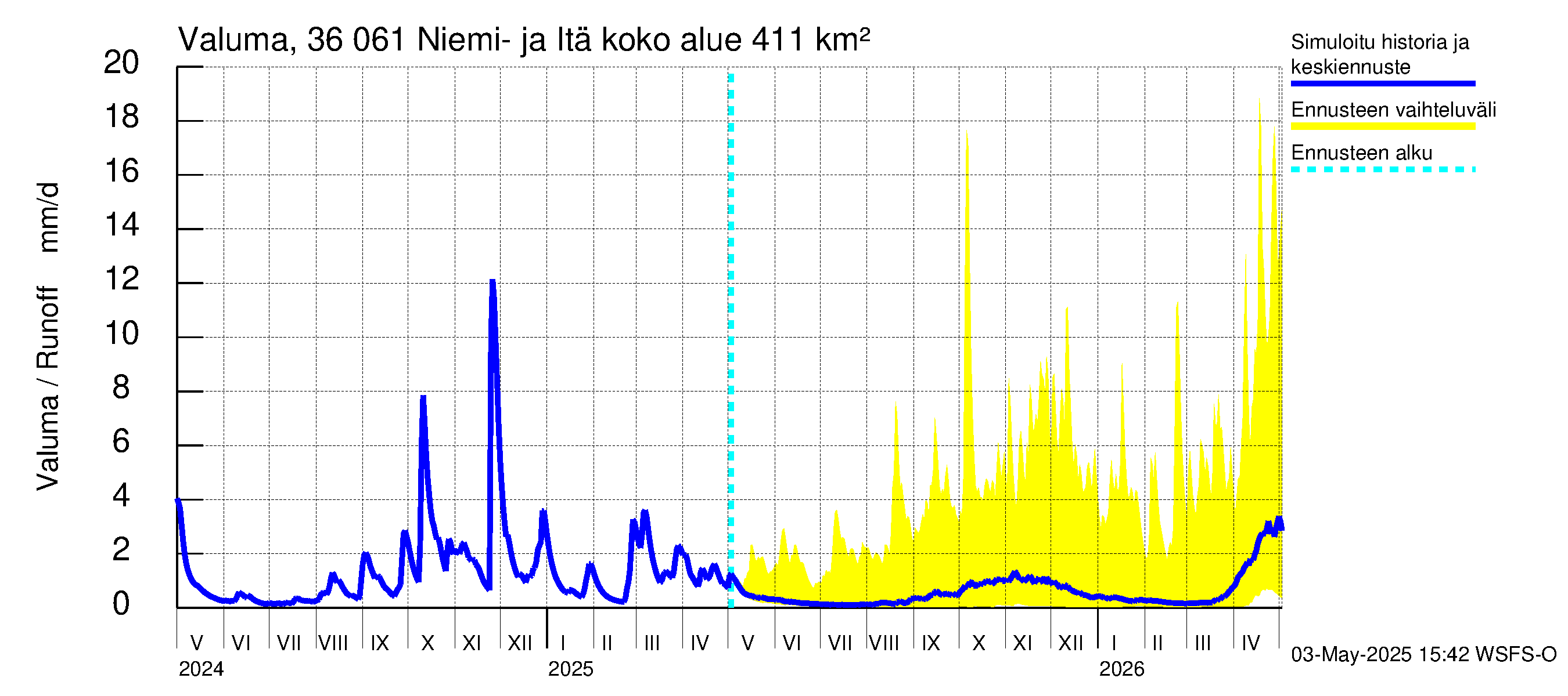 Karvianjoen vesistöalue - Niemi- ja Itäjärvi: Valuma