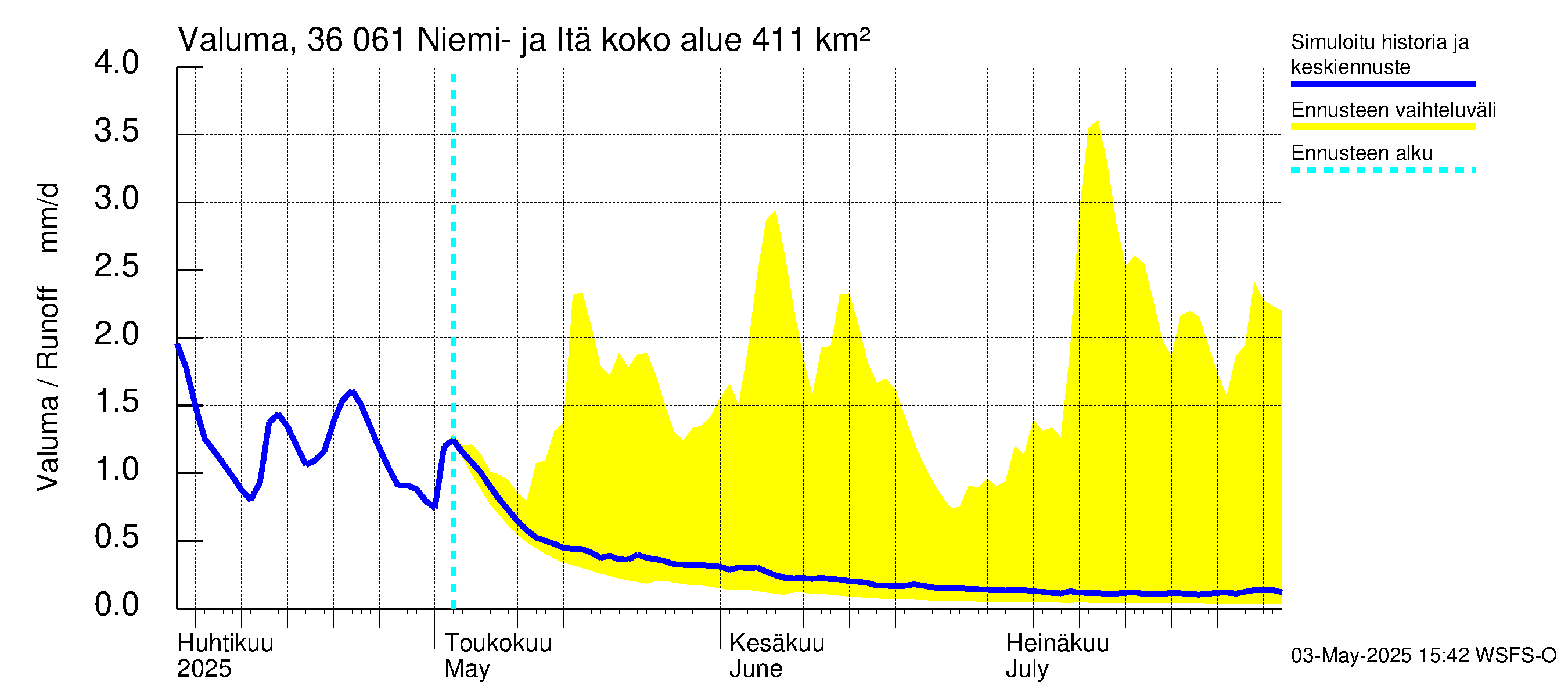 Karvianjoen vesistöalue - Niemi- ja Itäjärvi: Valuma