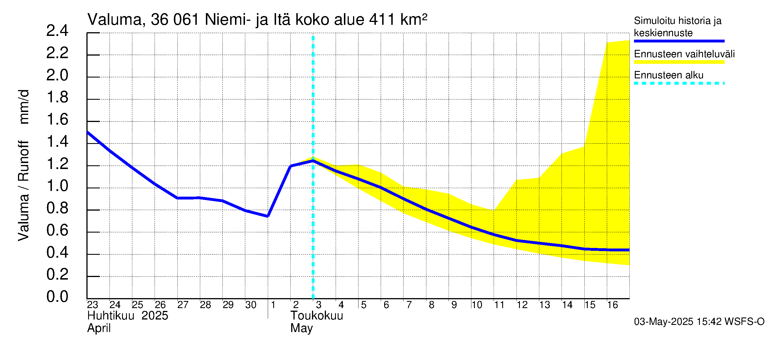 Karvianjoen vesistöalue - Niemi- ja Itäjärvi: Valuma