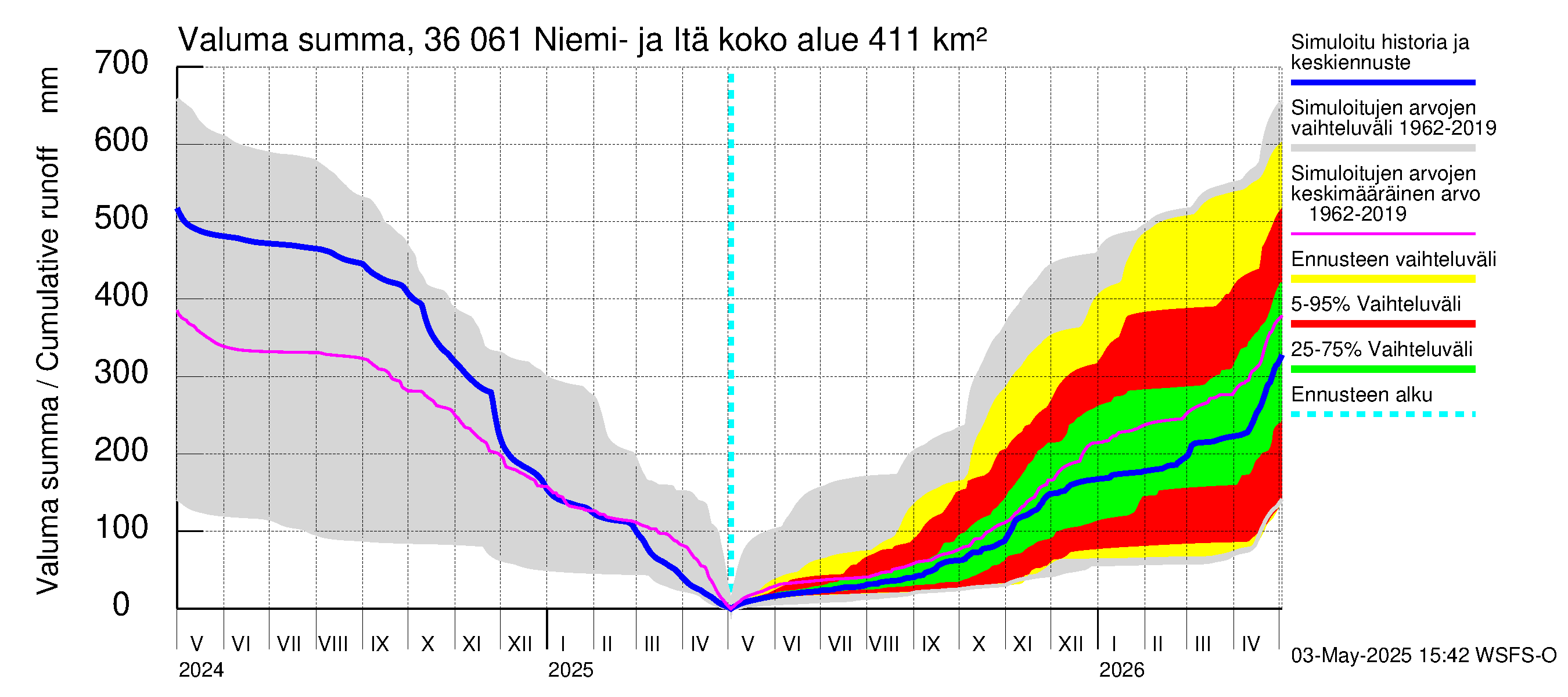 Karvianjoen vesistöalue - Niemi- ja Itäjärvi: Valuma - summa