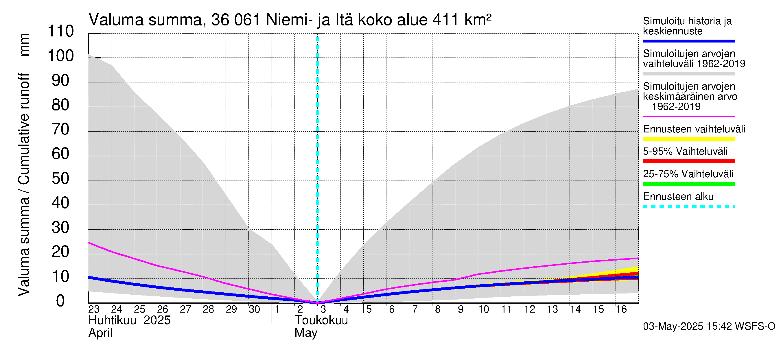 Karvianjoen vesistöalue - Niemi- ja Itäjärvi: Valuma - summa