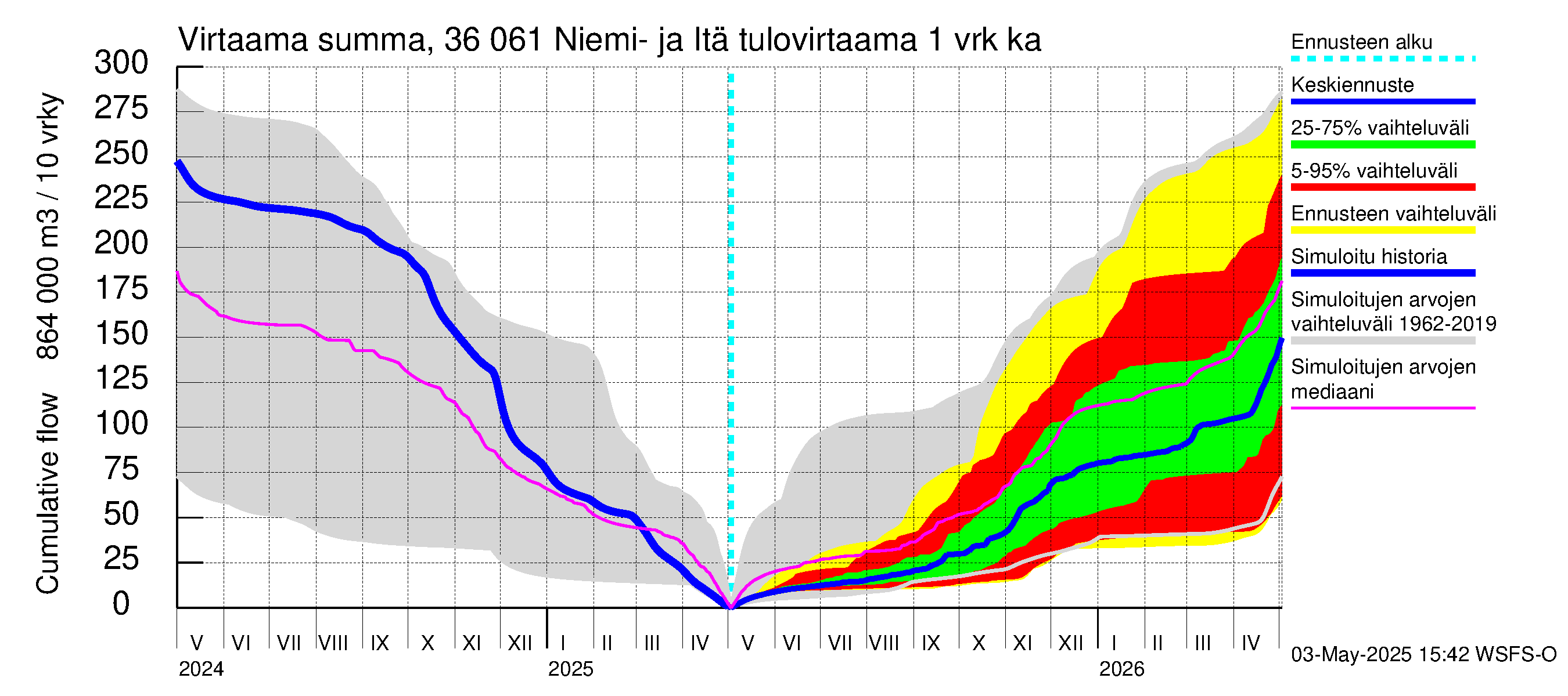 Karvianjoen vesistöalue - Niemi- ja Itäjärvi: Tulovirtaama - summa