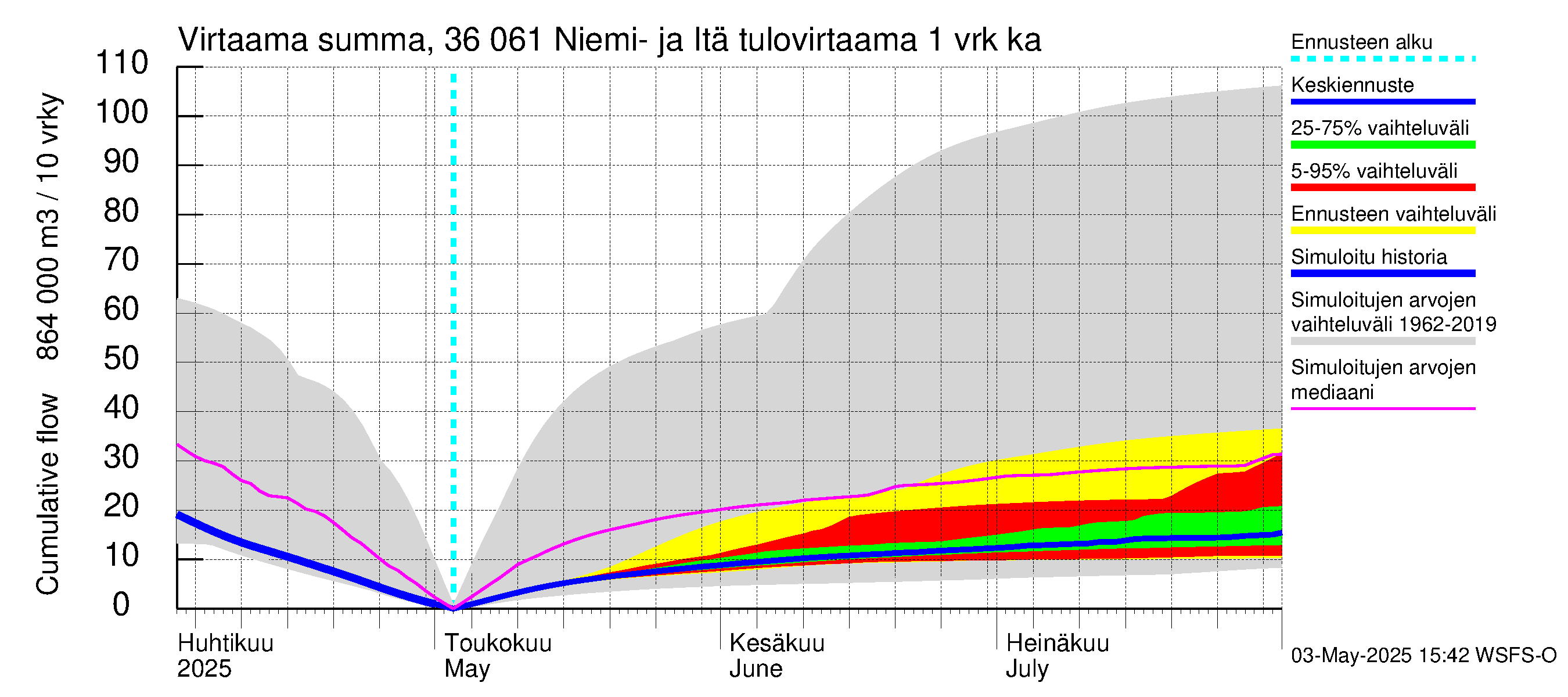 Karvianjoen vesistöalue - Niemi- ja Itäjärvi: Tulovirtaama - summa