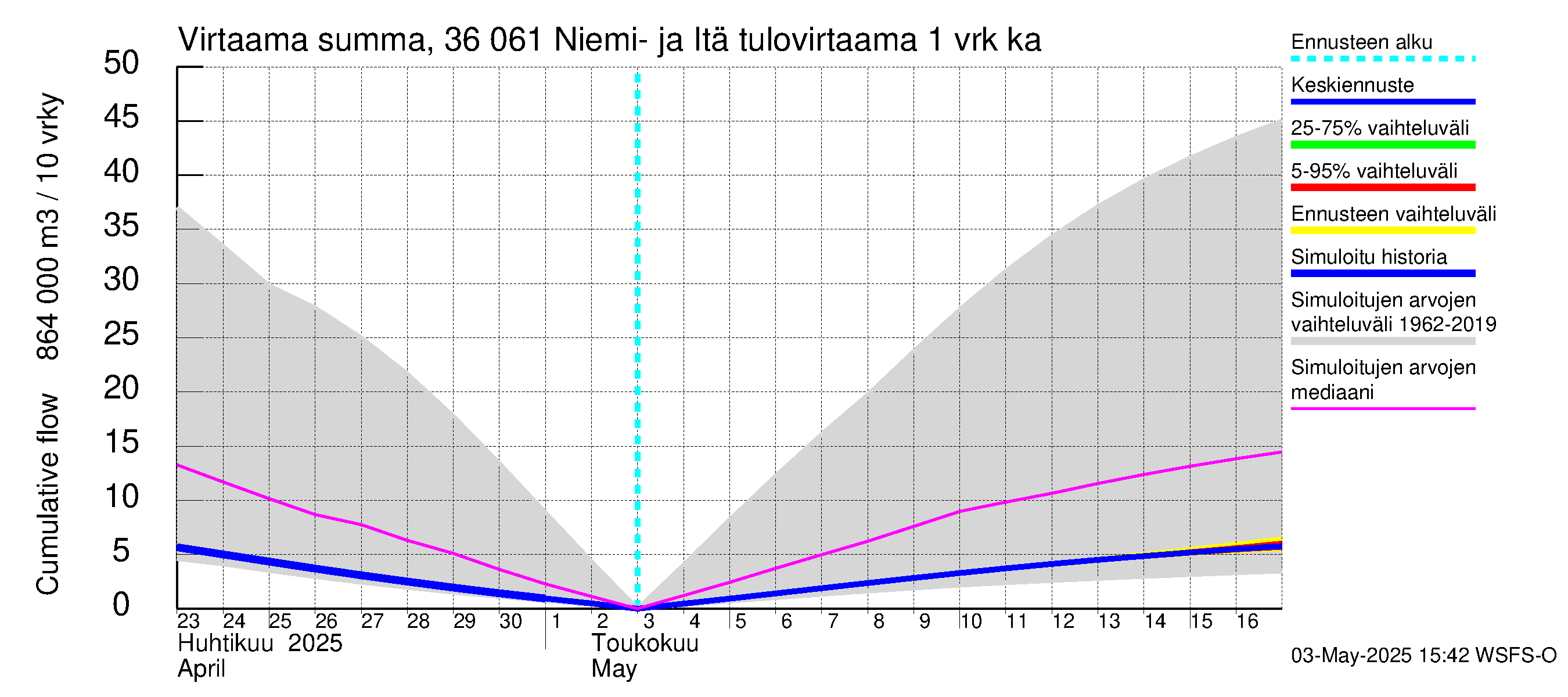 Karvianjoen vesistöalue - Niemi- ja Itäjärvi: Tulovirtaama - summa