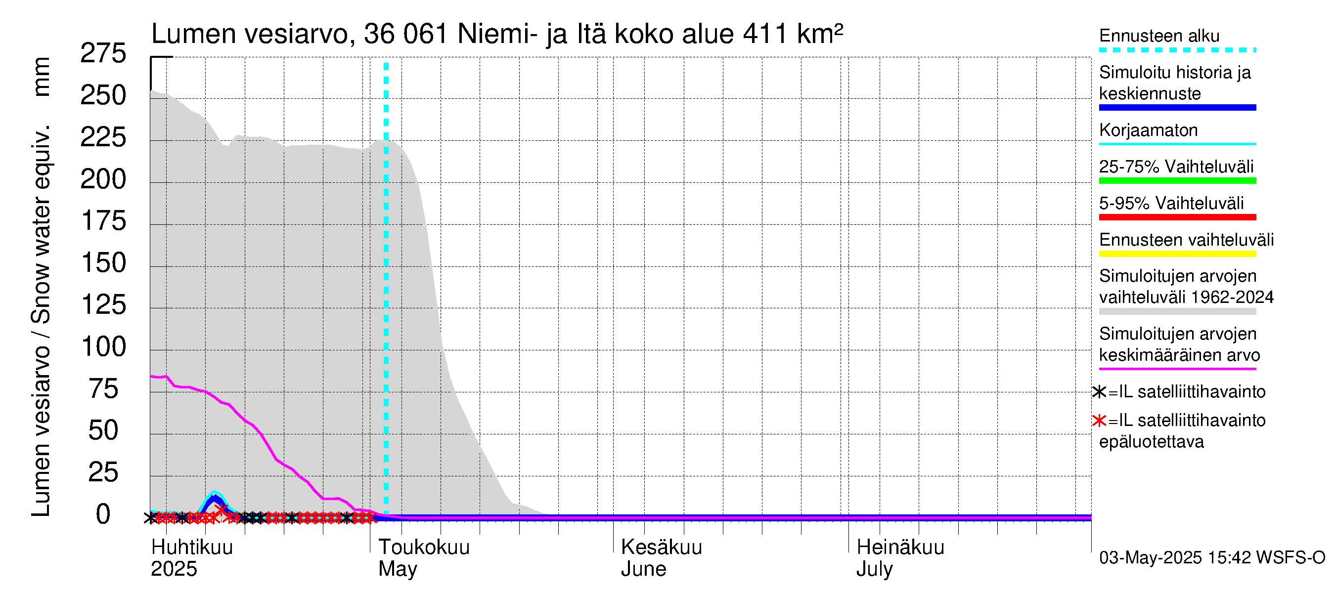 Karvianjoen vesistöalue - Niemi- ja Itäjärvi: Lumen vesiarvo
