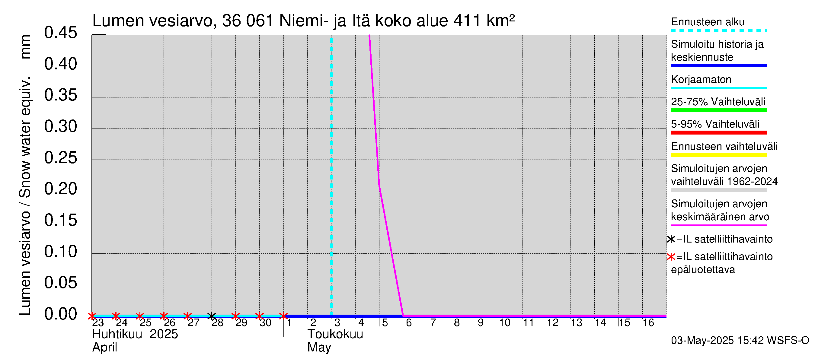 Karvianjoen vesistöalue - Niemi- ja Itäjärvi: Lumen vesiarvo