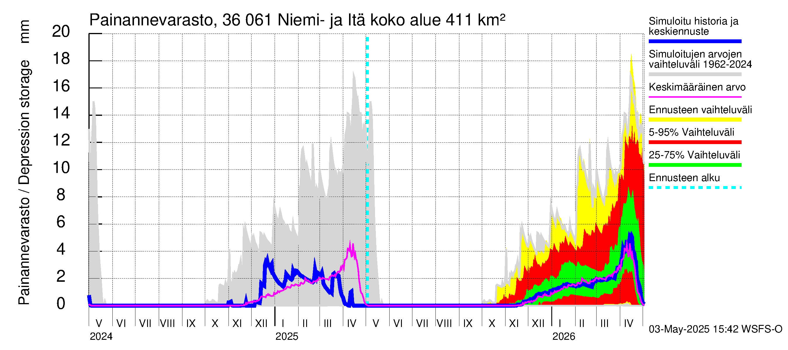 Karvianjoen vesistöalue - Niemi- ja Itäjärvi: Painannevarasto