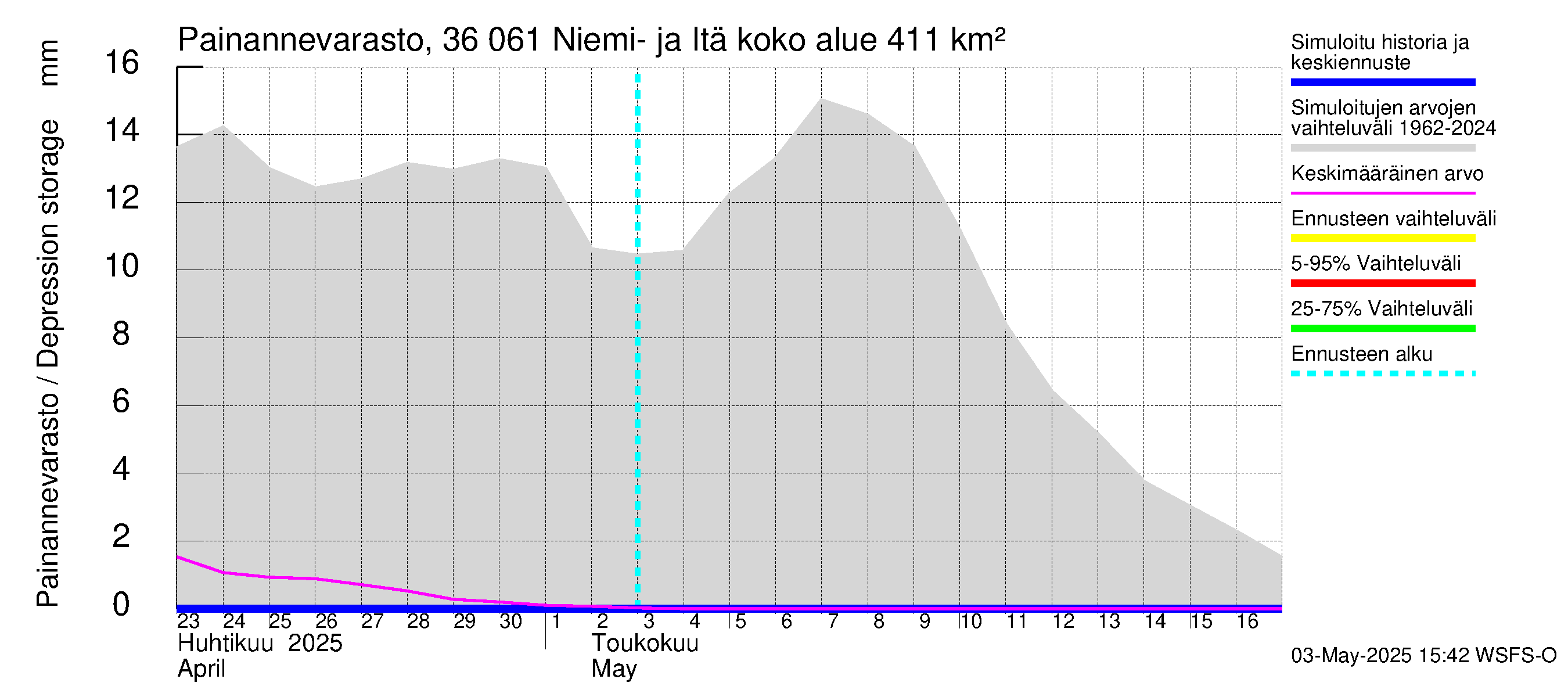 Karvianjoen vesistöalue - Niemi- ja Itäjärvi: Painannevarasto