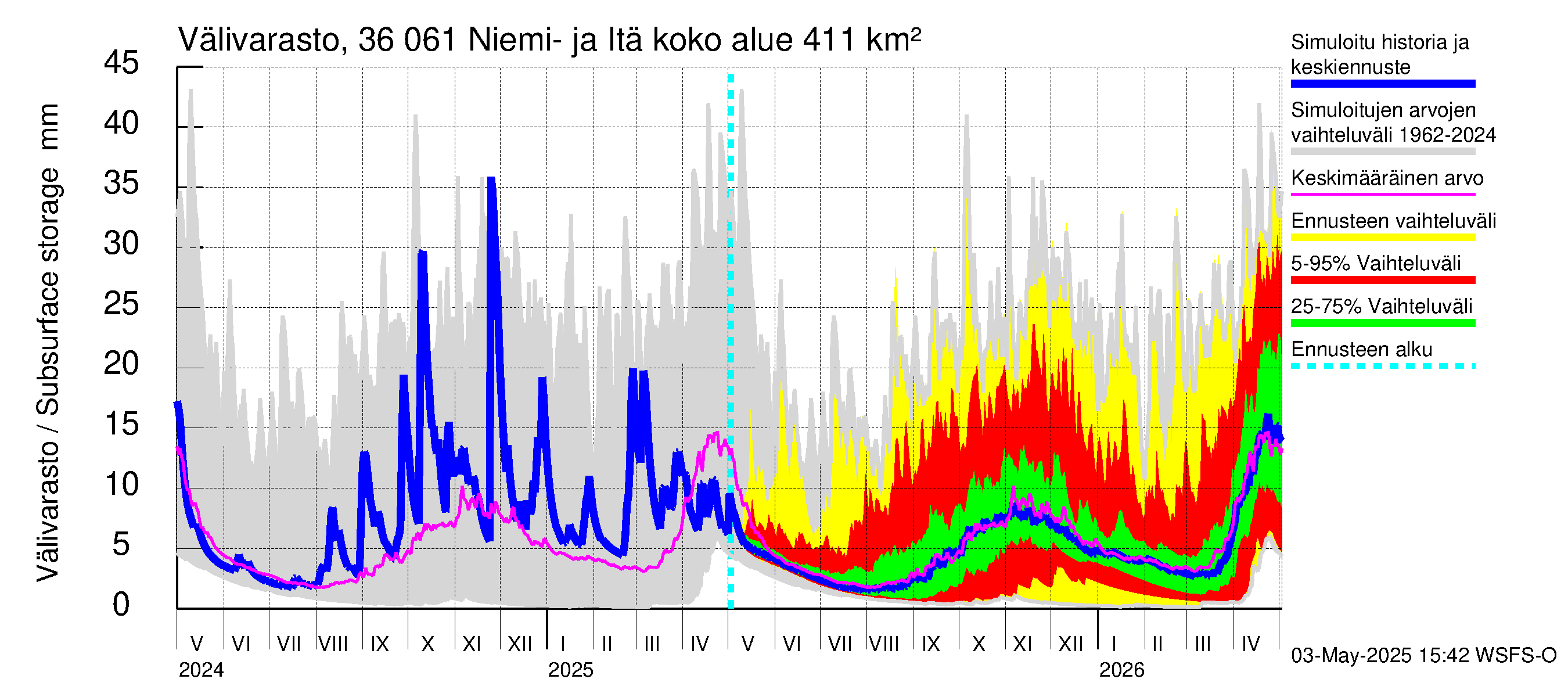 Karvianjoen vesistöalue - Niemi- ja Itäjärvi: Välivarasto